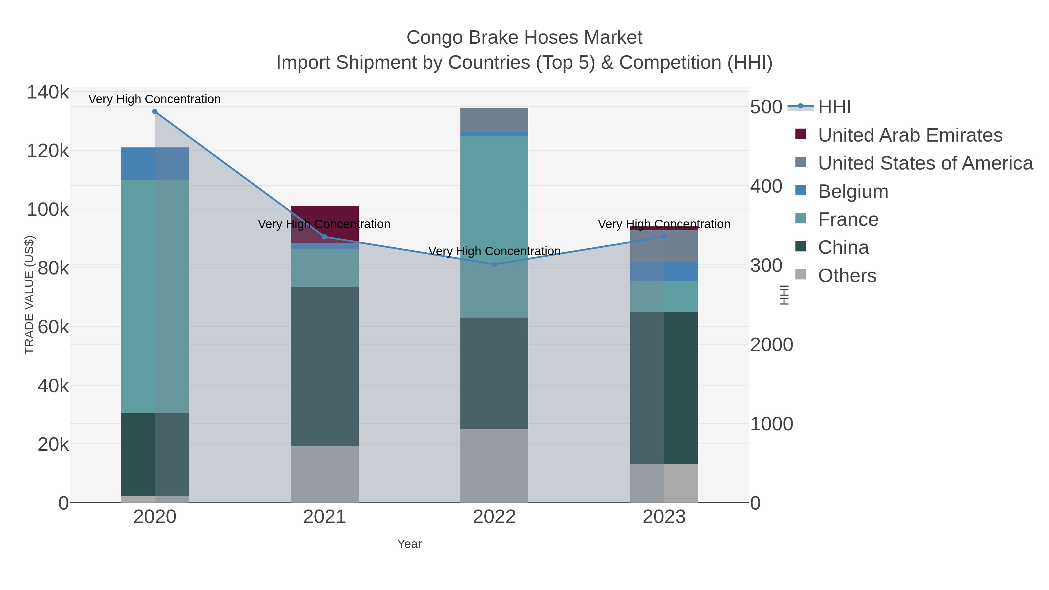 Congo Brake Hoses Market Import Shipment by Countries (Top 5) & Competition (HHI)