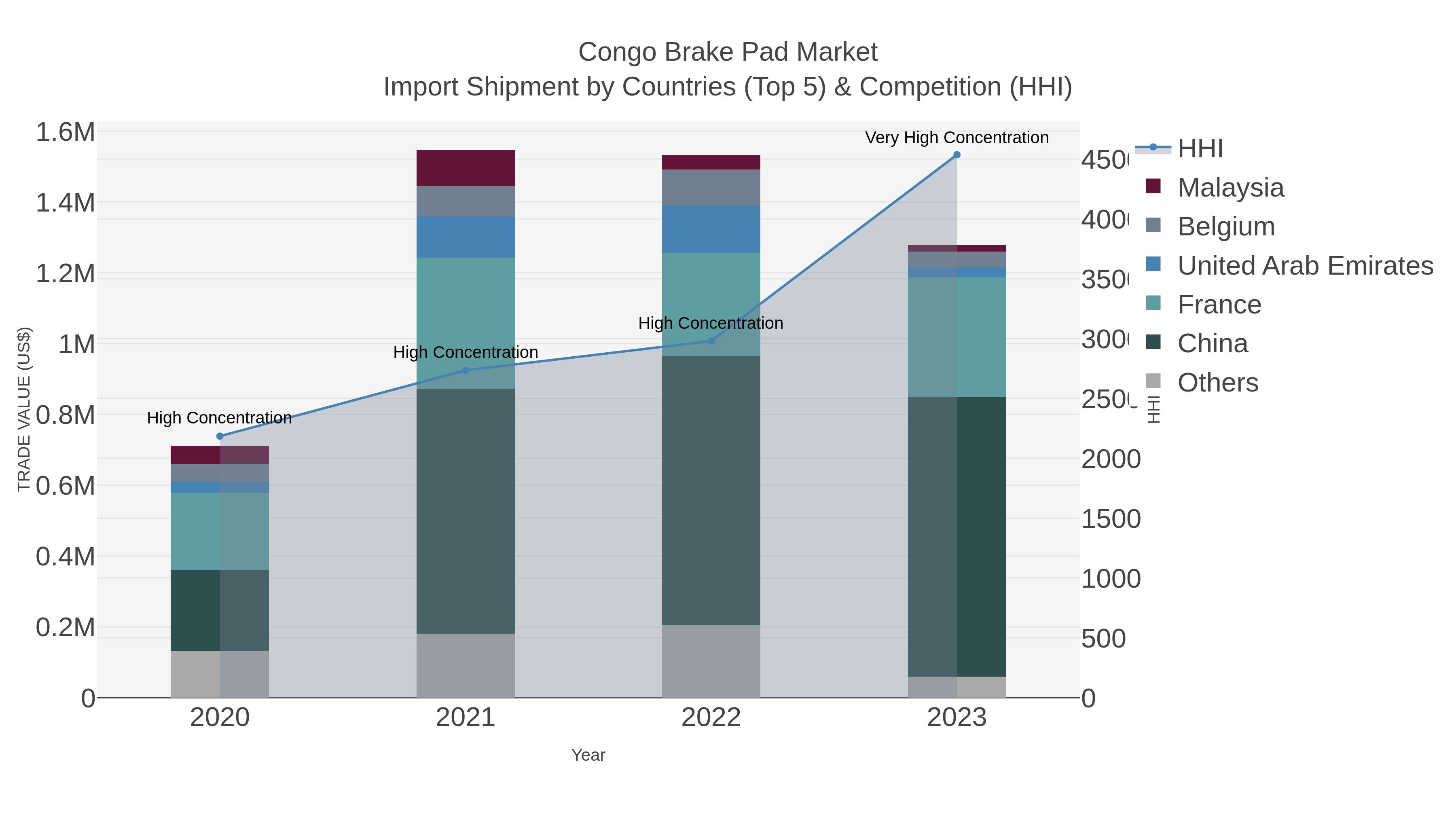 Congo Brake Pad Market Import Shipment by Countries (Top 5) & Competition (HHI)