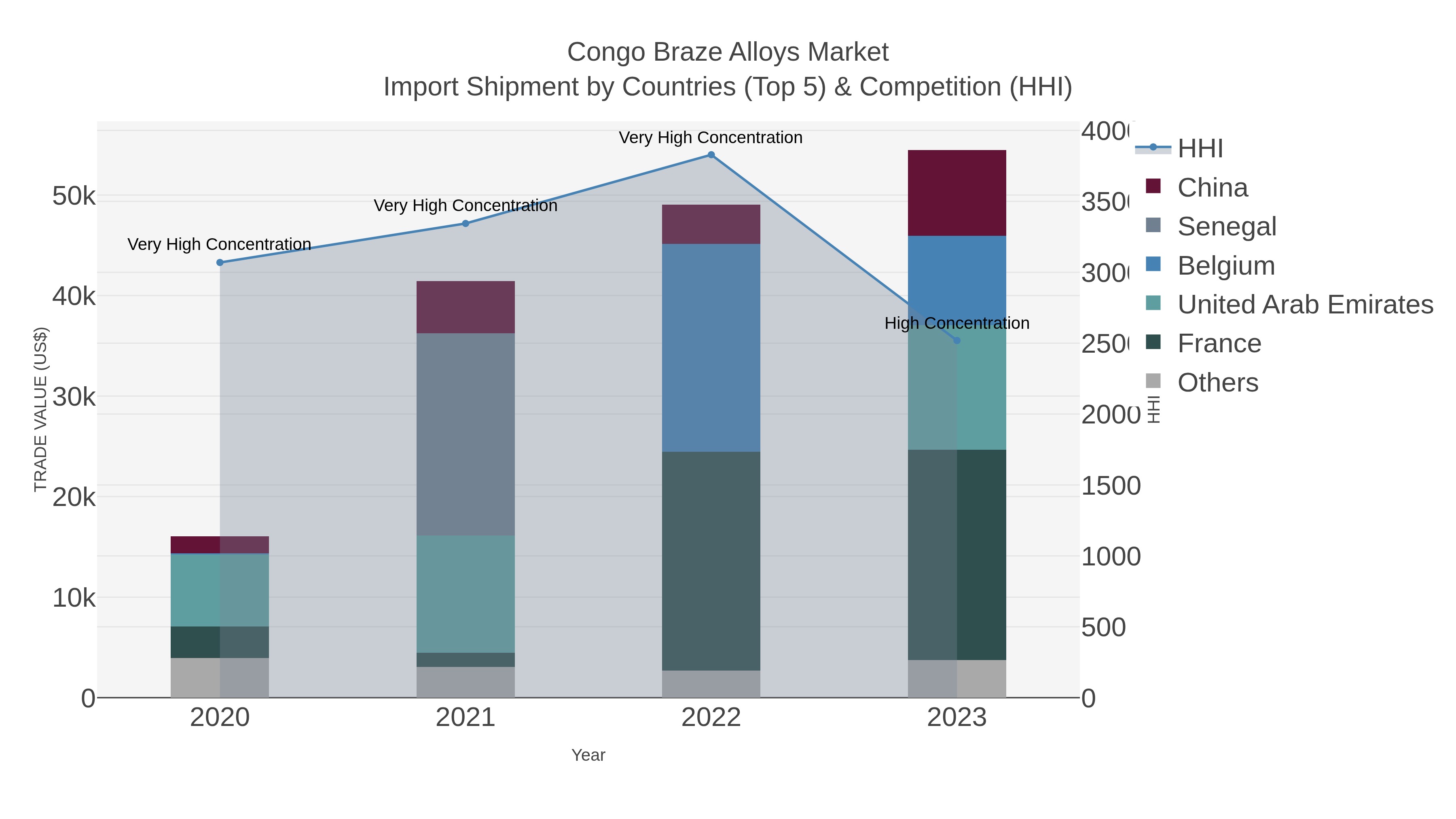 Congo Braze Alloys Market Import Shipment by Countries (Top 5) & Competition (HHI)