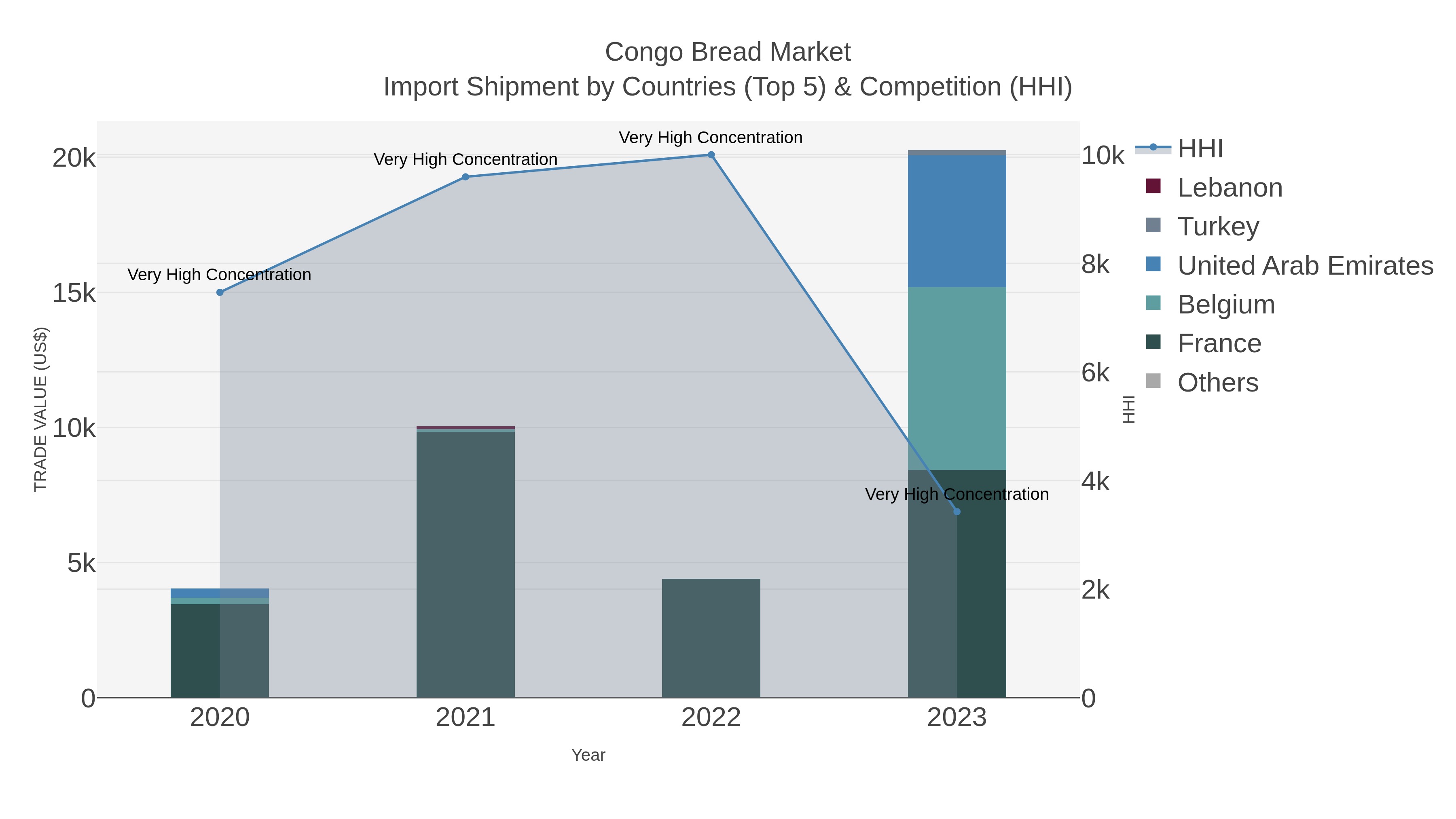 Congo Bread Market Import Shipment by Countries (Top 5) & Competition (HHI)