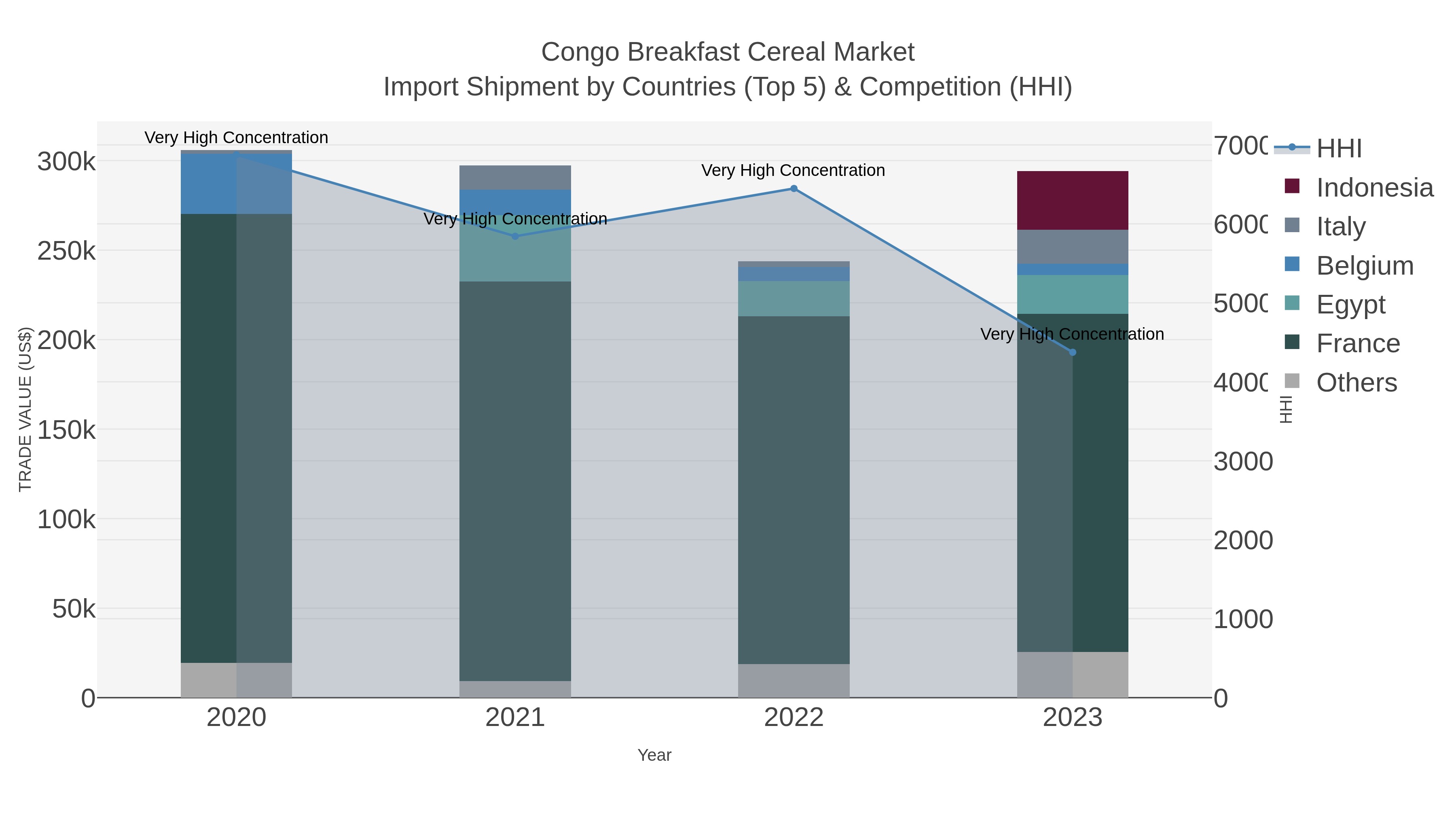 Congo Breakfast Cereal Market Import Shipment by Countries (Top 5) & Competition (HHI)