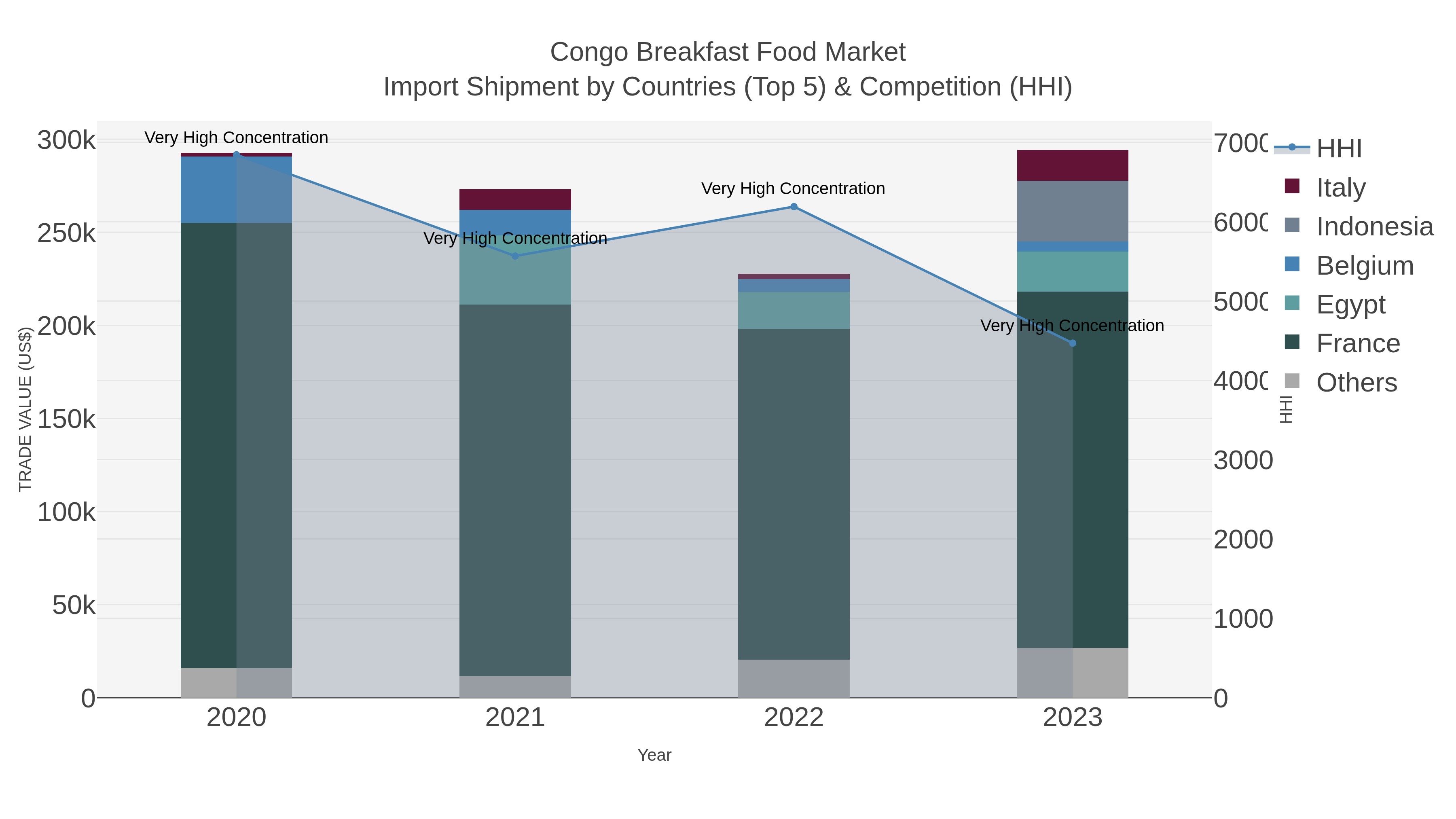 Congo Breakfast Food Market Import Shipment by Countries (Top 5) & Competition (HHI)