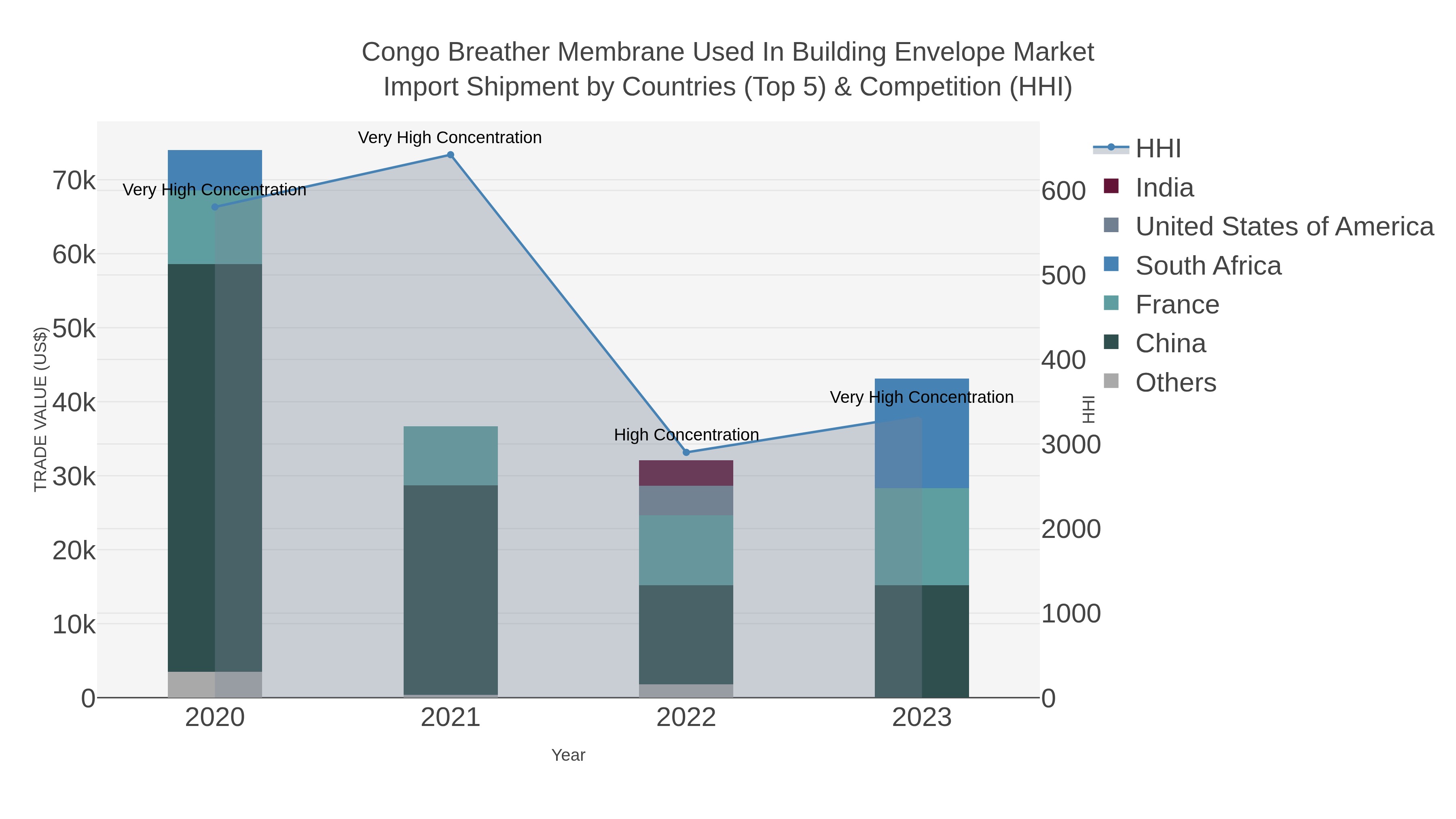 Congo Breather Membrane Used In Building Envelope Market Import Shipment by Countries (Top 5) & Competition (HHI)