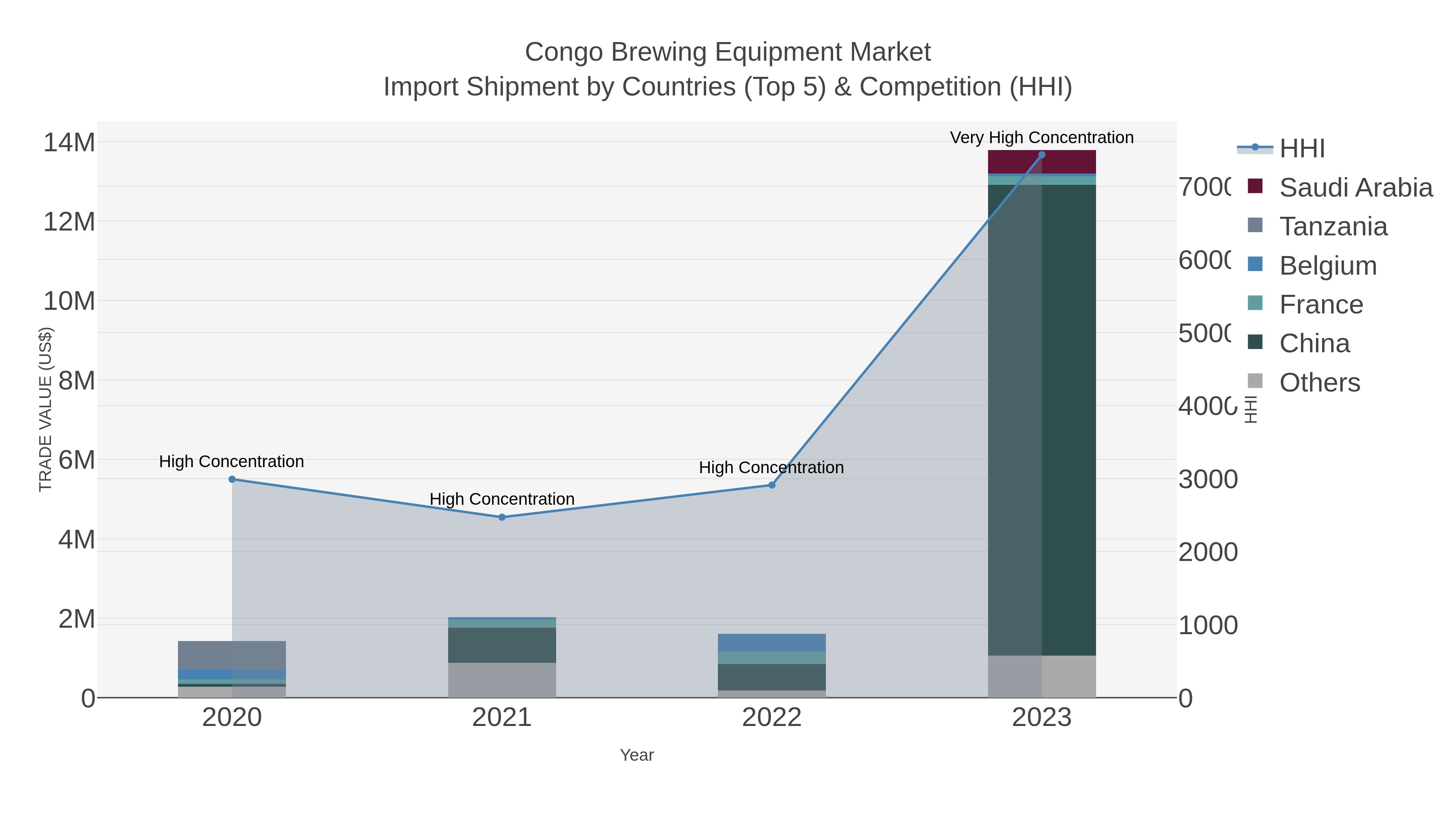 Congo Brewing Equipment Market Import Shipment by Countries (Top 5) & Competition (HHI)