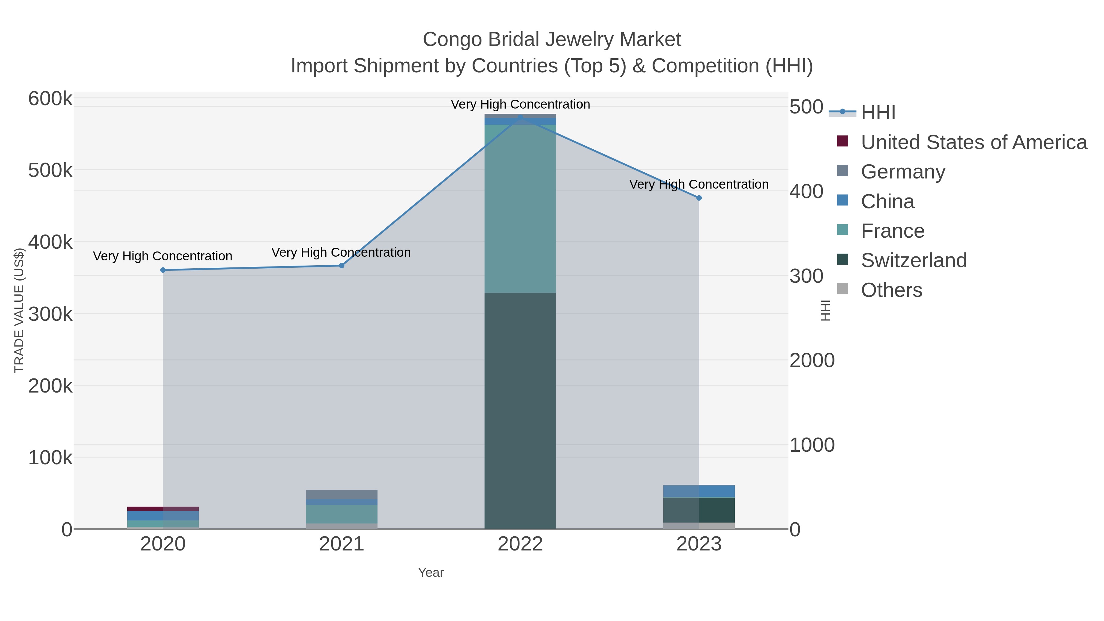 Congo Bridal Jewelry Market Import Shipment by Countries (Top 5) & Competition (HHI)