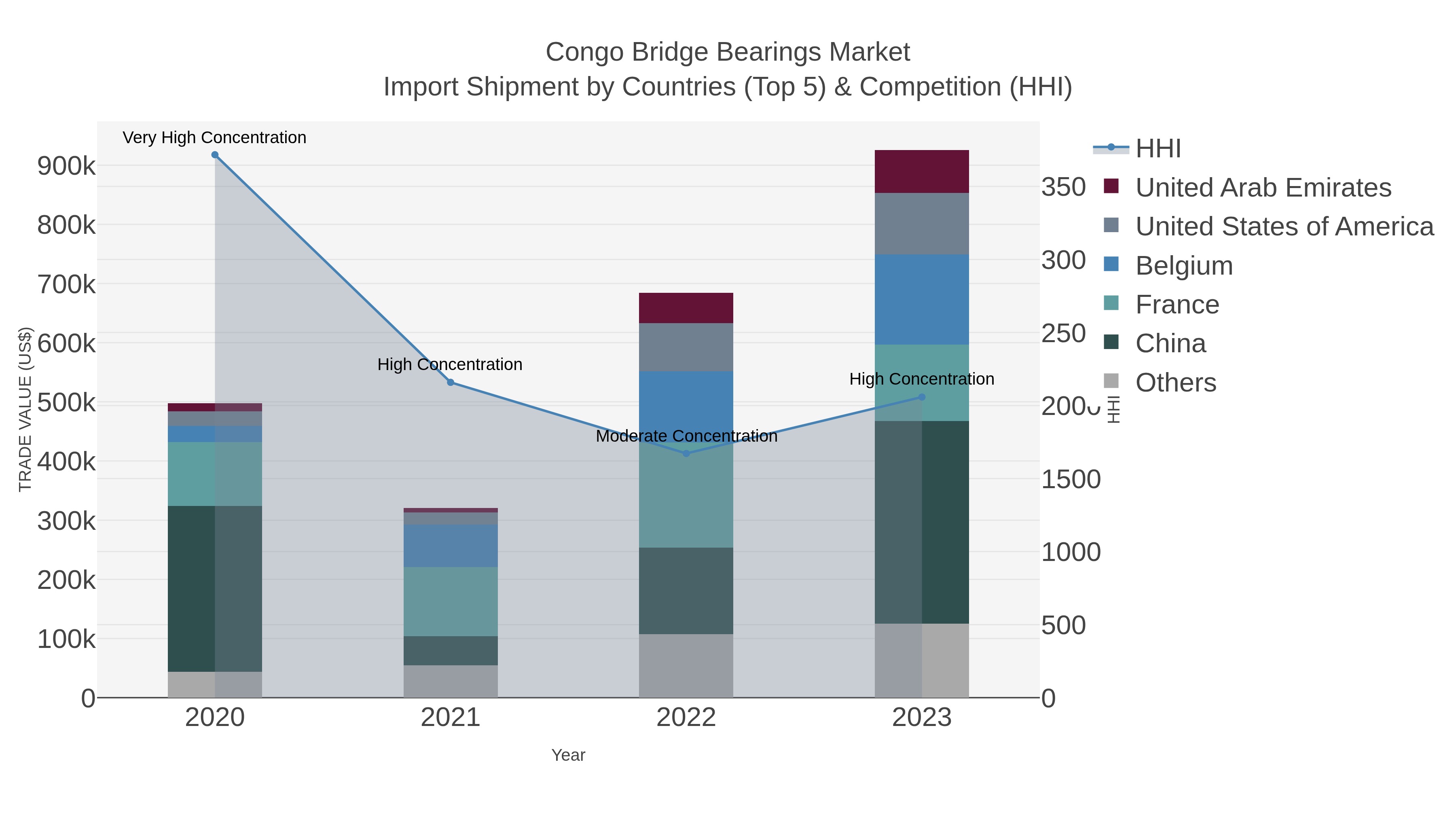 Congo Bridge Bearings Market Import Shipment by Countries (Top 5) & Competition (HHI)