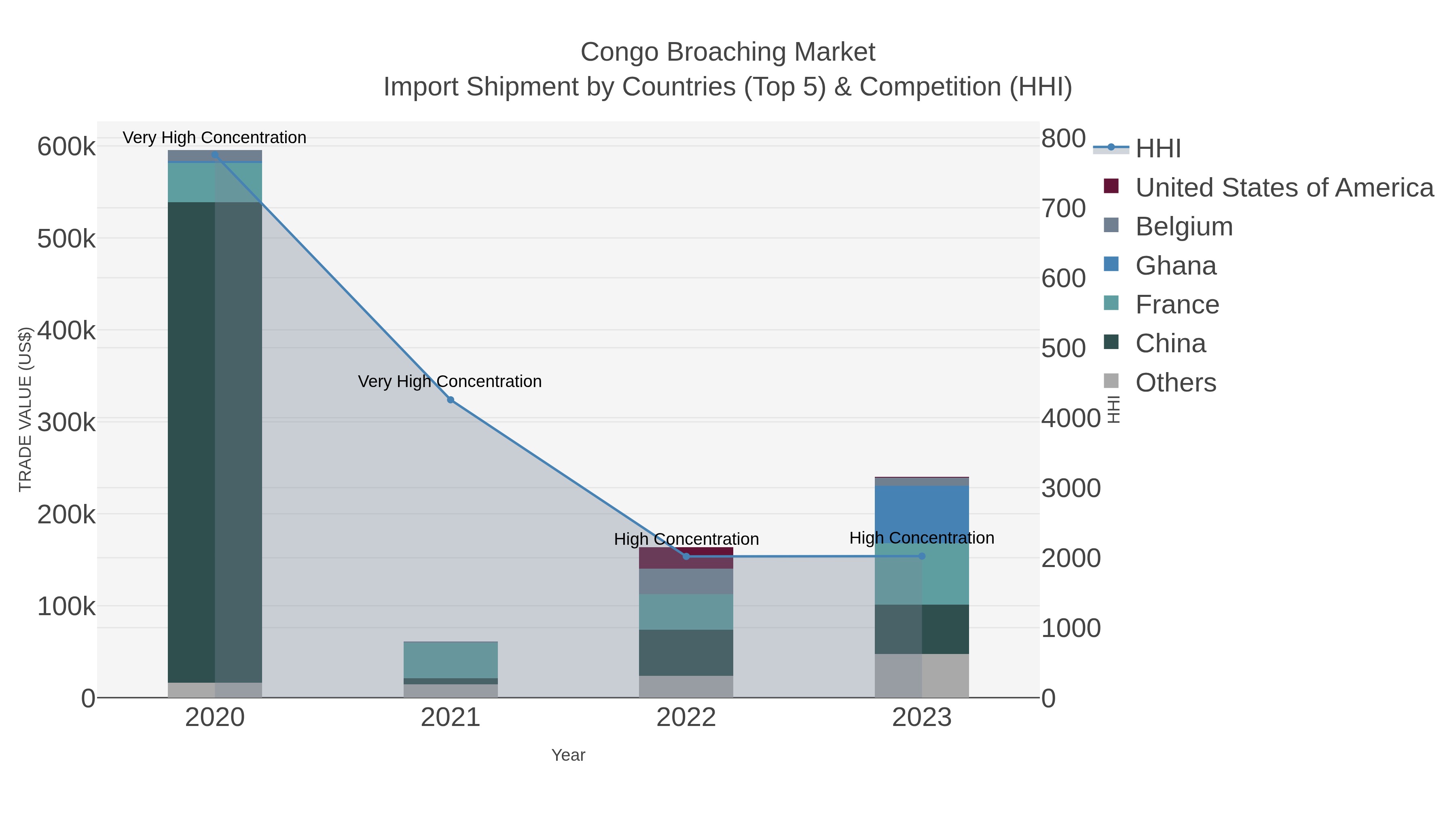 Congo Broaching Market Import Shipment by Countries (Top 5) & Competition (HHI)