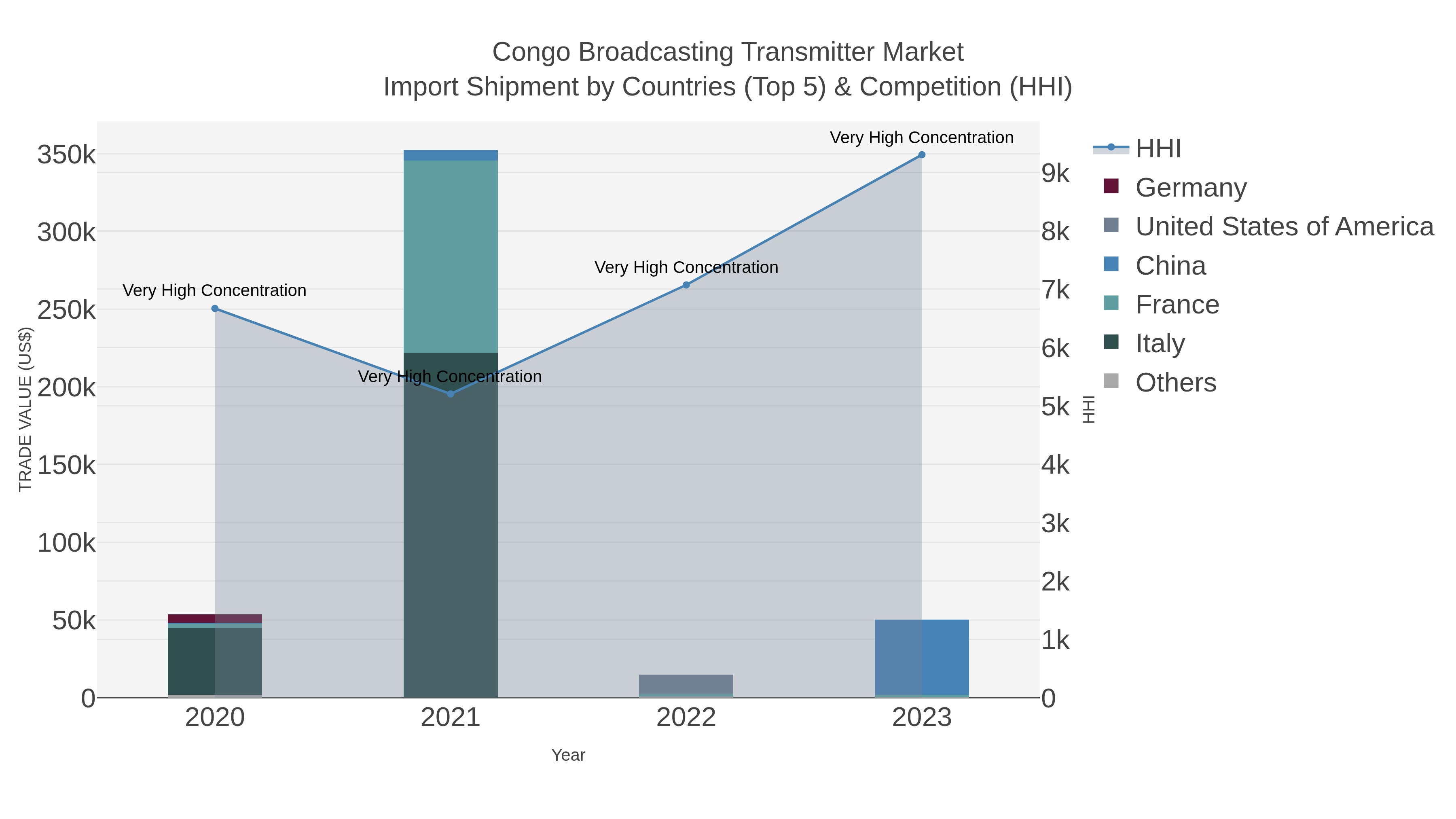 Congo Broadcasting Transmitter Market Import Shipment by Countries (Top 5) & Competition (HHI)