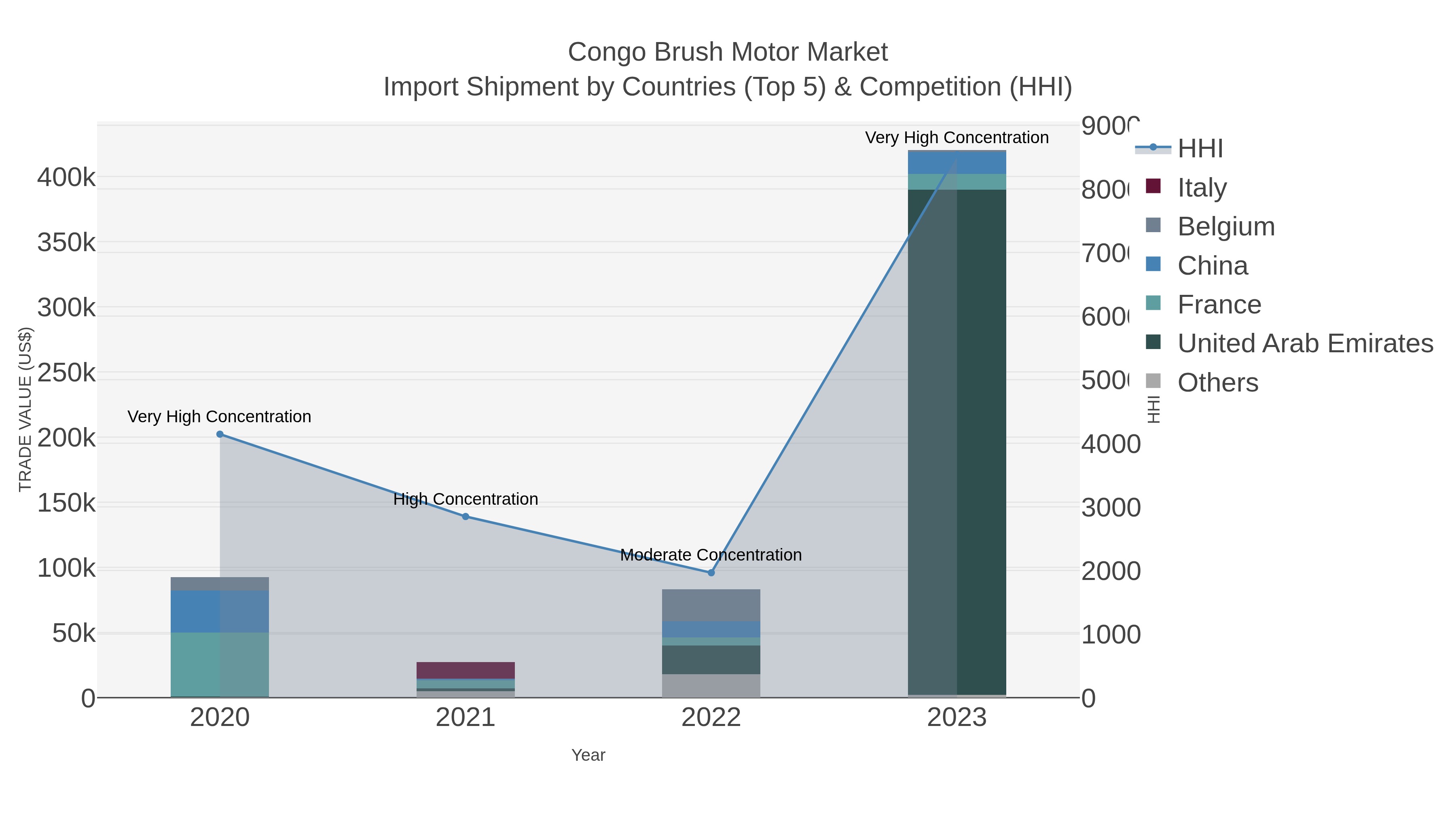 Congo Brush Motor Market Import Shipment by Countries (Top 5) & Competition (HHI)