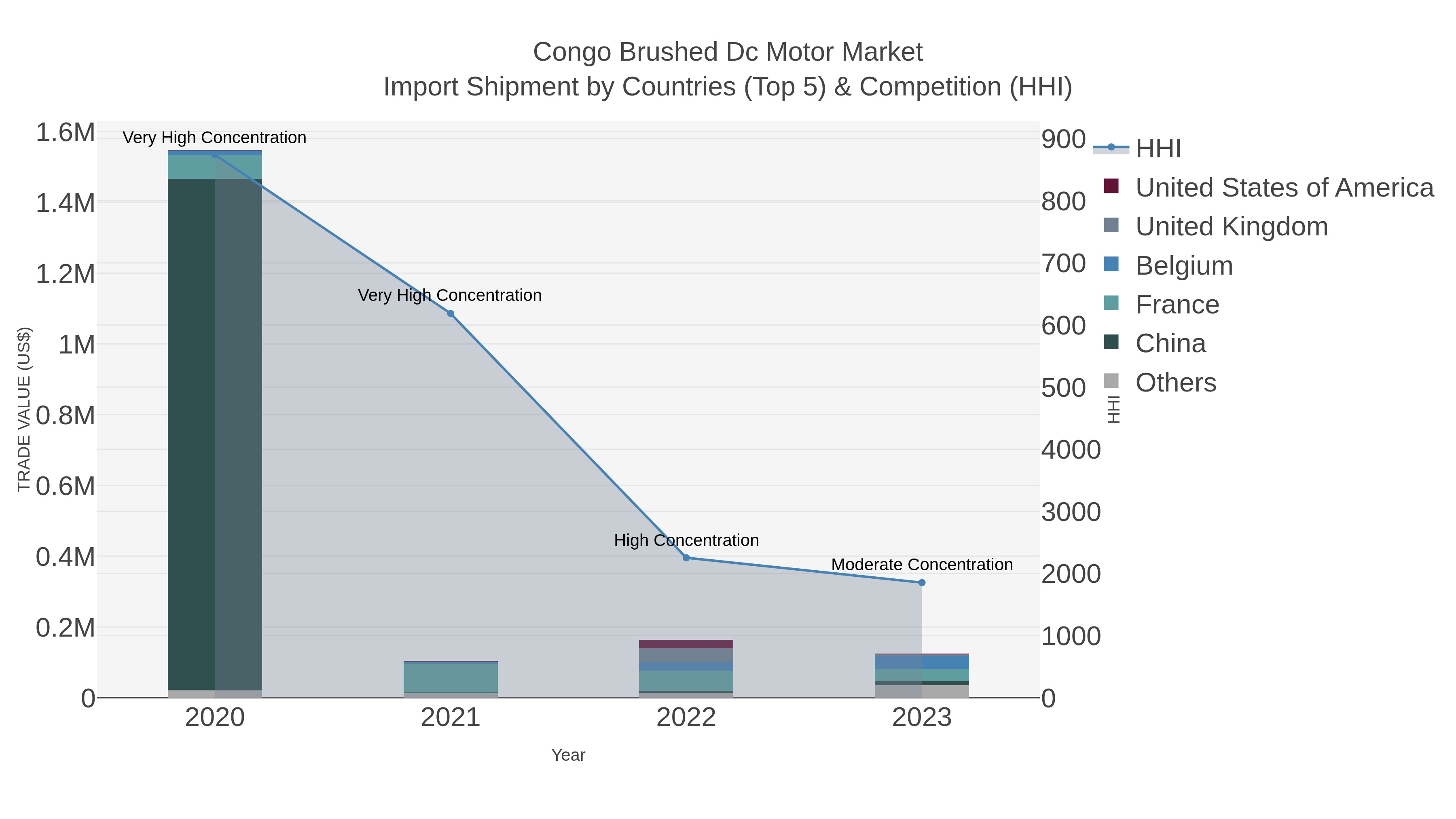 Congo Brushed Dc Motor Market Import Shipment by Countries (Top 5) & Competition (HHI)