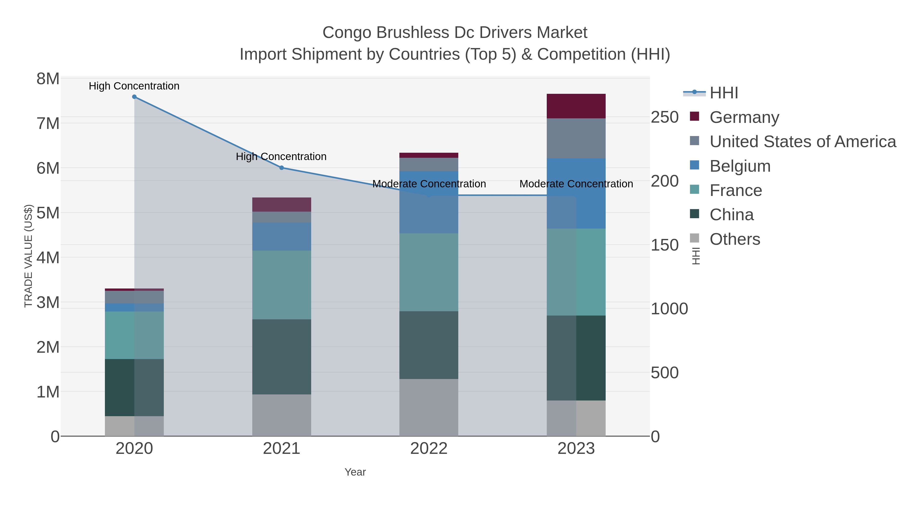 Congo Brushless Dc Drivers Market Import Shipment by Countries (Top 5) & Competition (HHI)