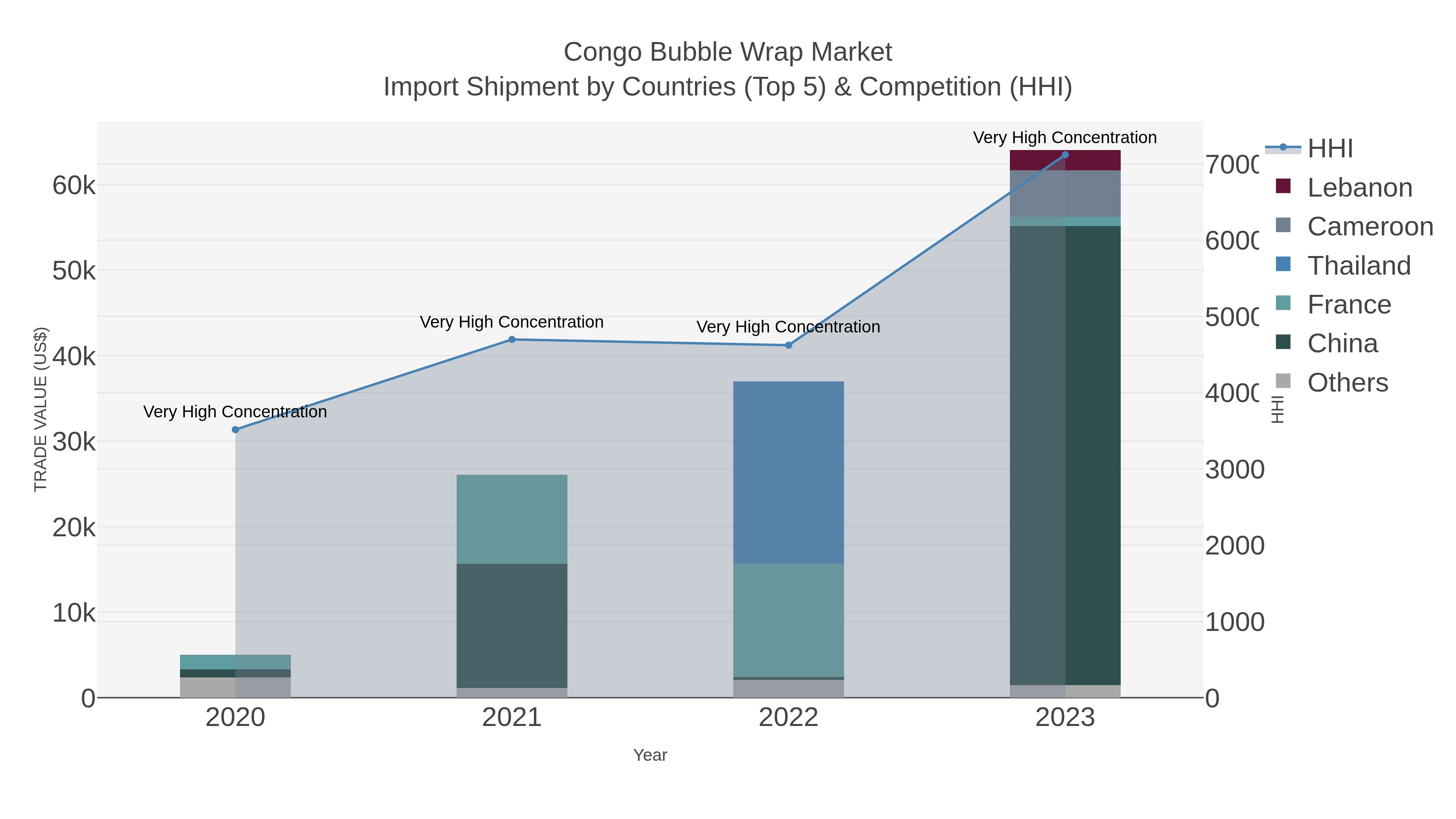 Congo Bubble Wrap Market Import Shipment by Countries (Top 5) & Competition (HHI)