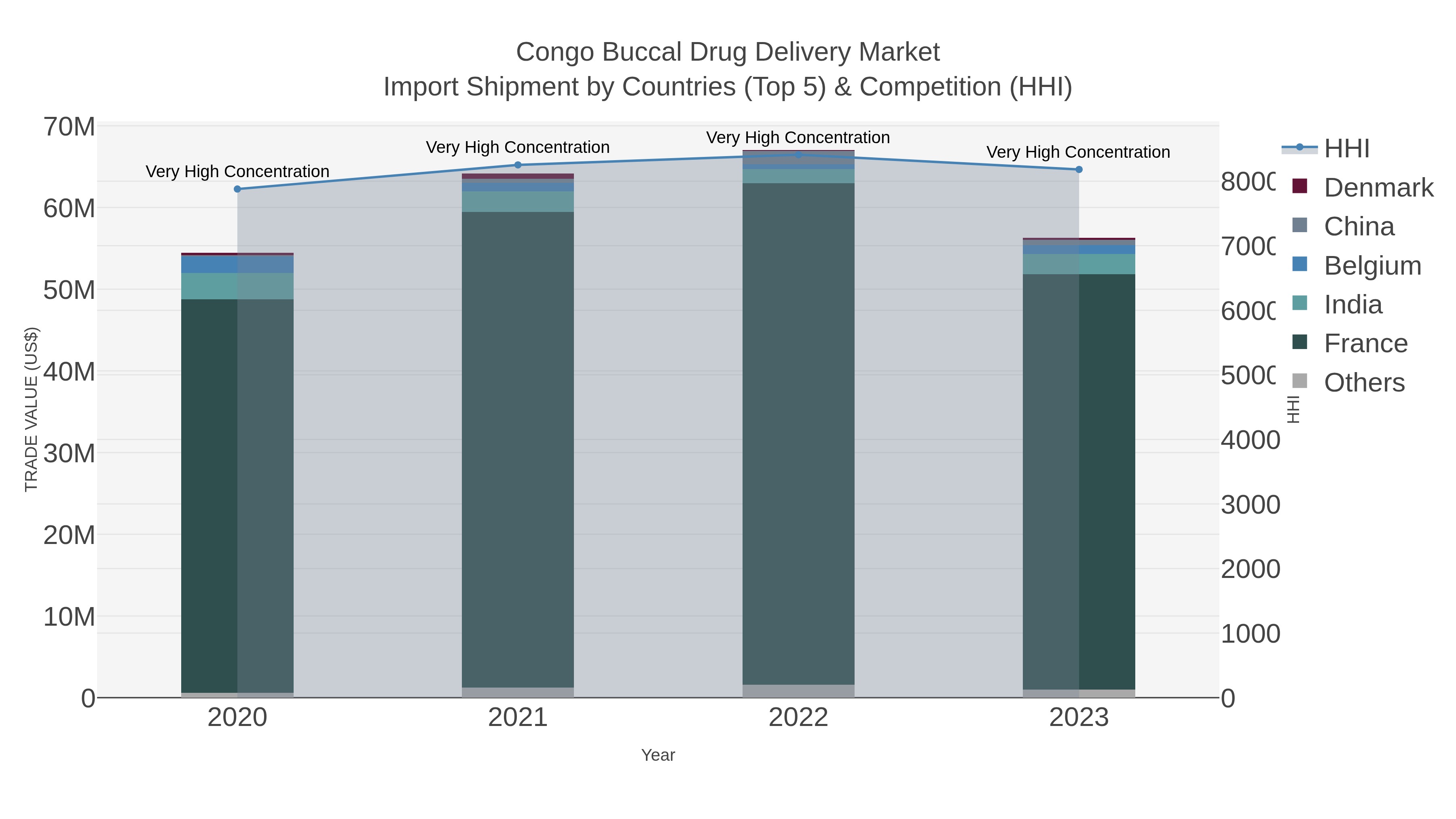Congo Buccal Drug Delivery Market Import Shipment by Countries (Top 5) & Competition (HHI)