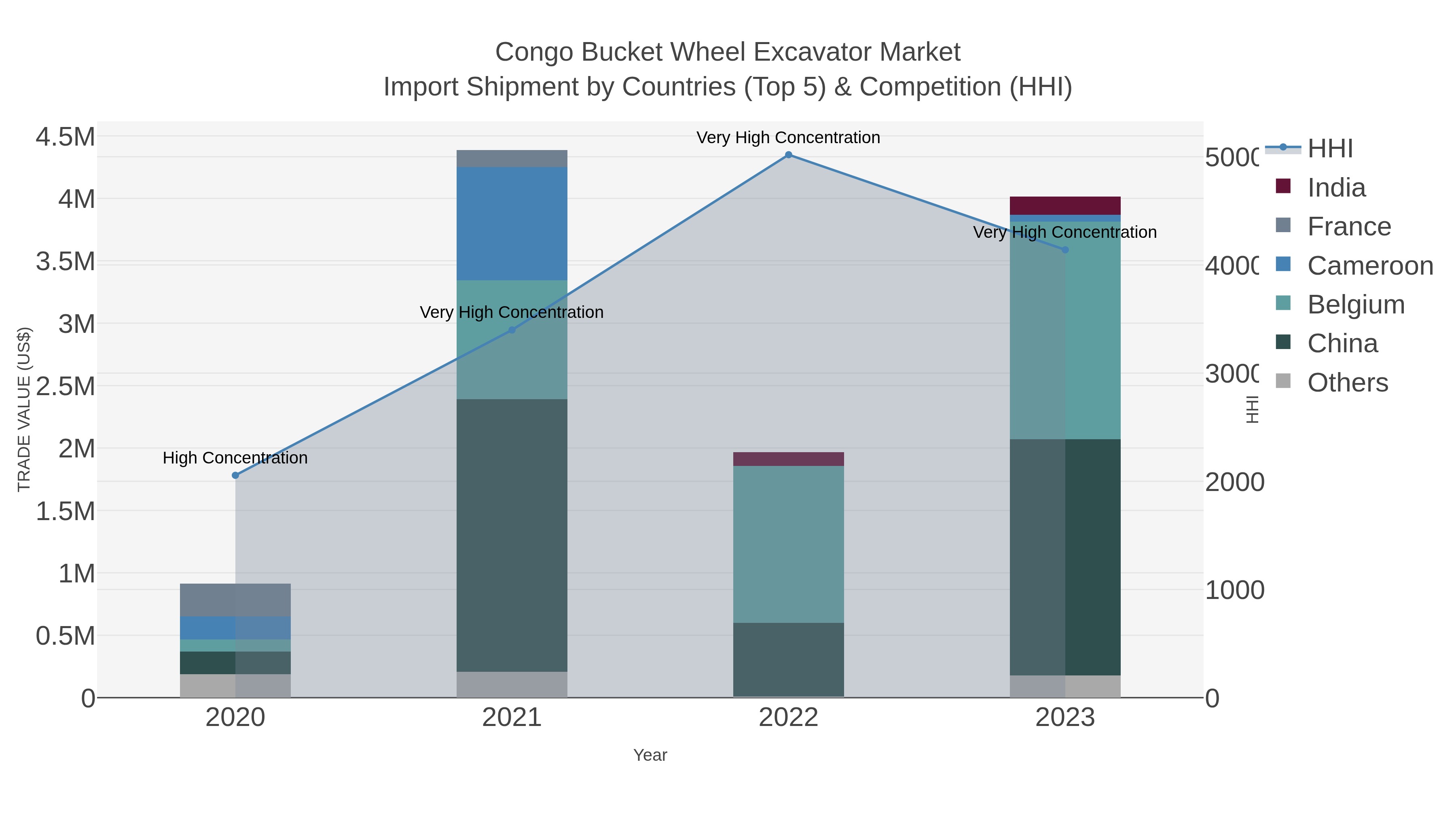 Congo Bucket Wheel Excavator Market Import Shipment by Countries (Top 5) & Competition (HHI)