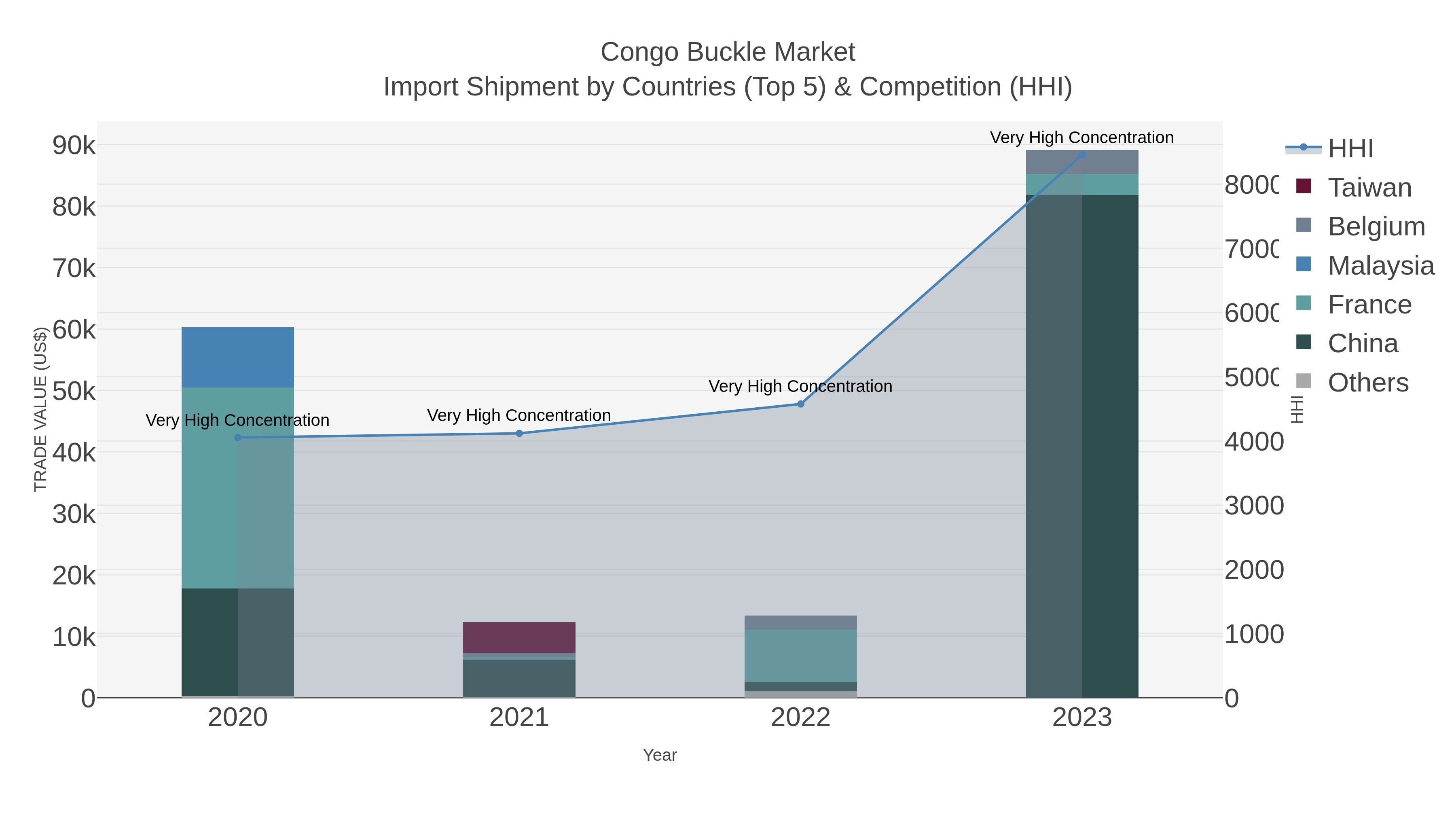 Congo Buckle Market Import Shipment by Countries (Top 5) & Competition (HHI)