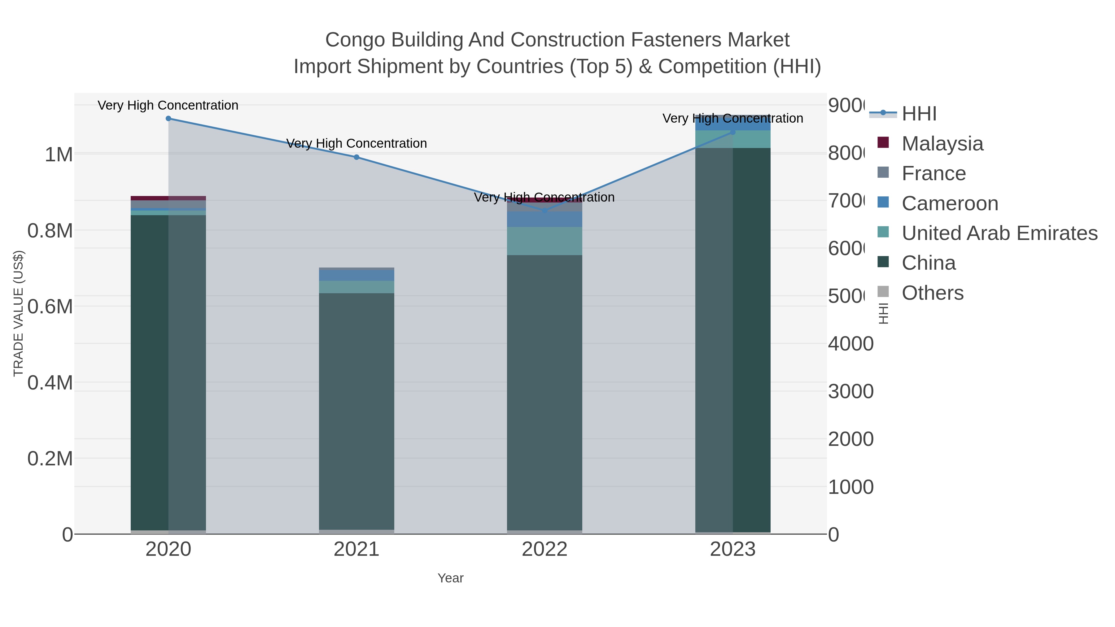 Congo Building And Construction Fasteners Market Import Shipment by Countries (Top 5) & Competition (HHI)