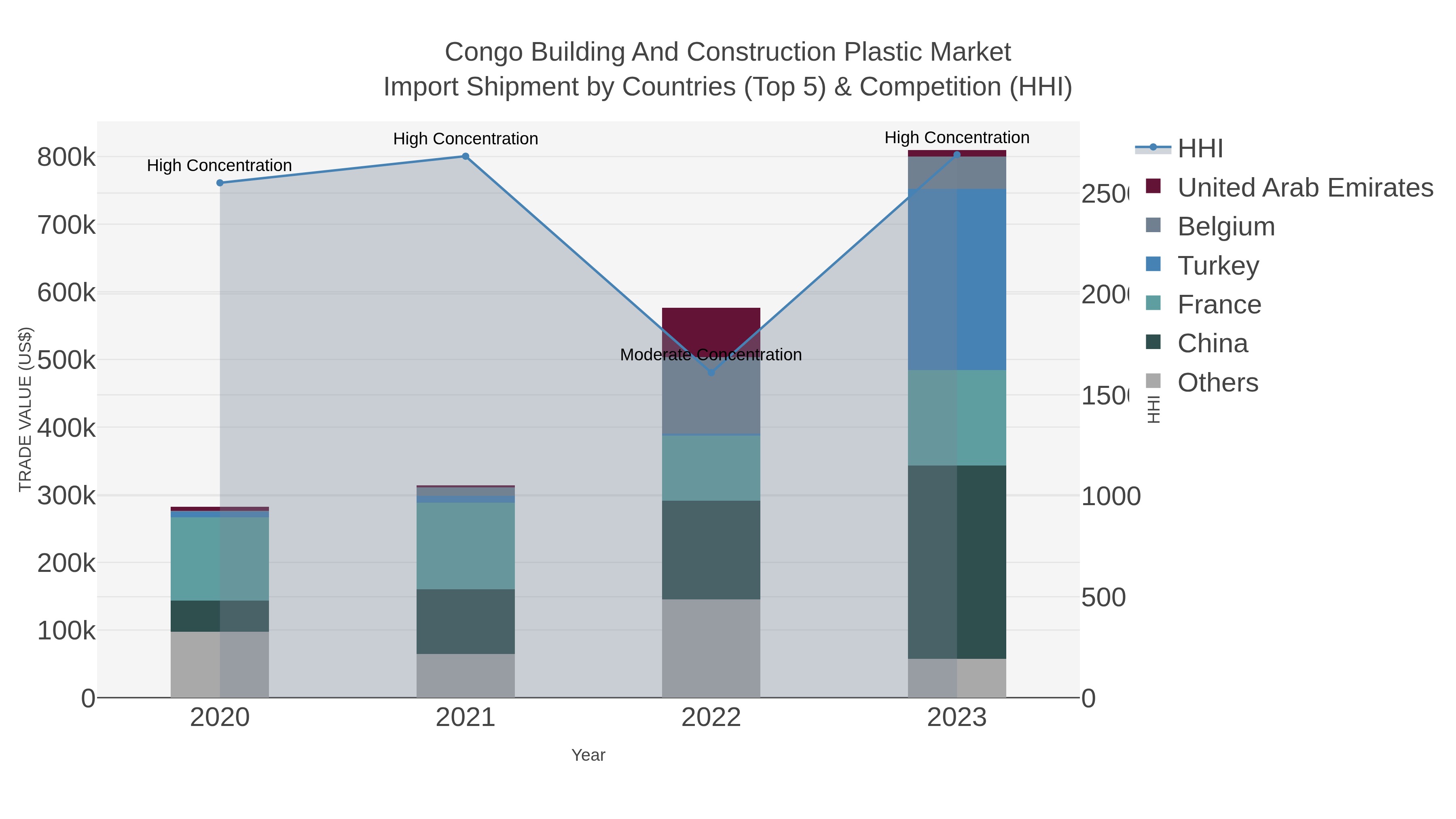 Congo Building And Construction Plastic Market Import Shipment by Countries (Top 5) & Competition (HHI)