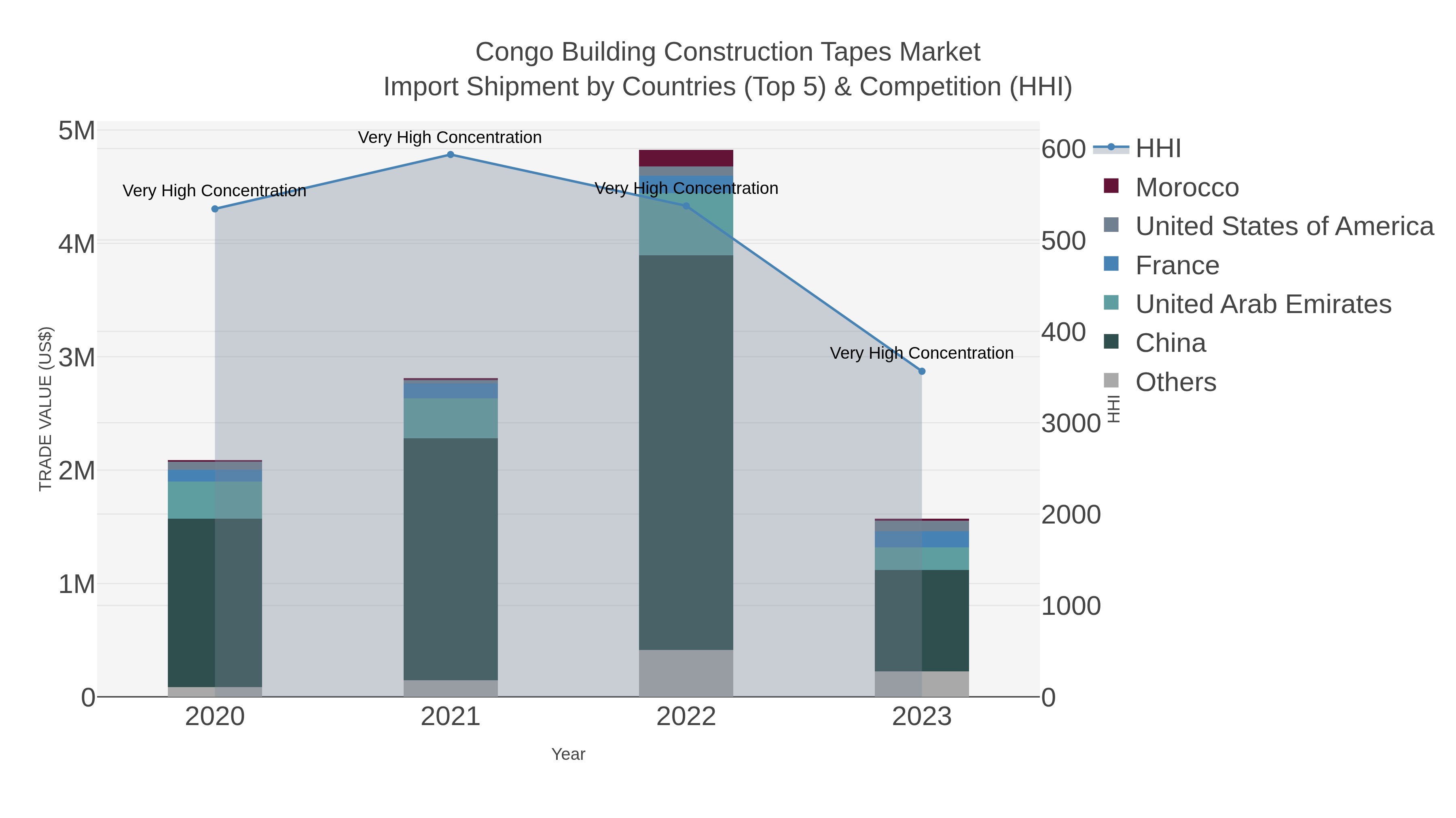 Congo Building Construction Tapes Market Import Shipment by Countries (Top 5) & Competition (HHI)