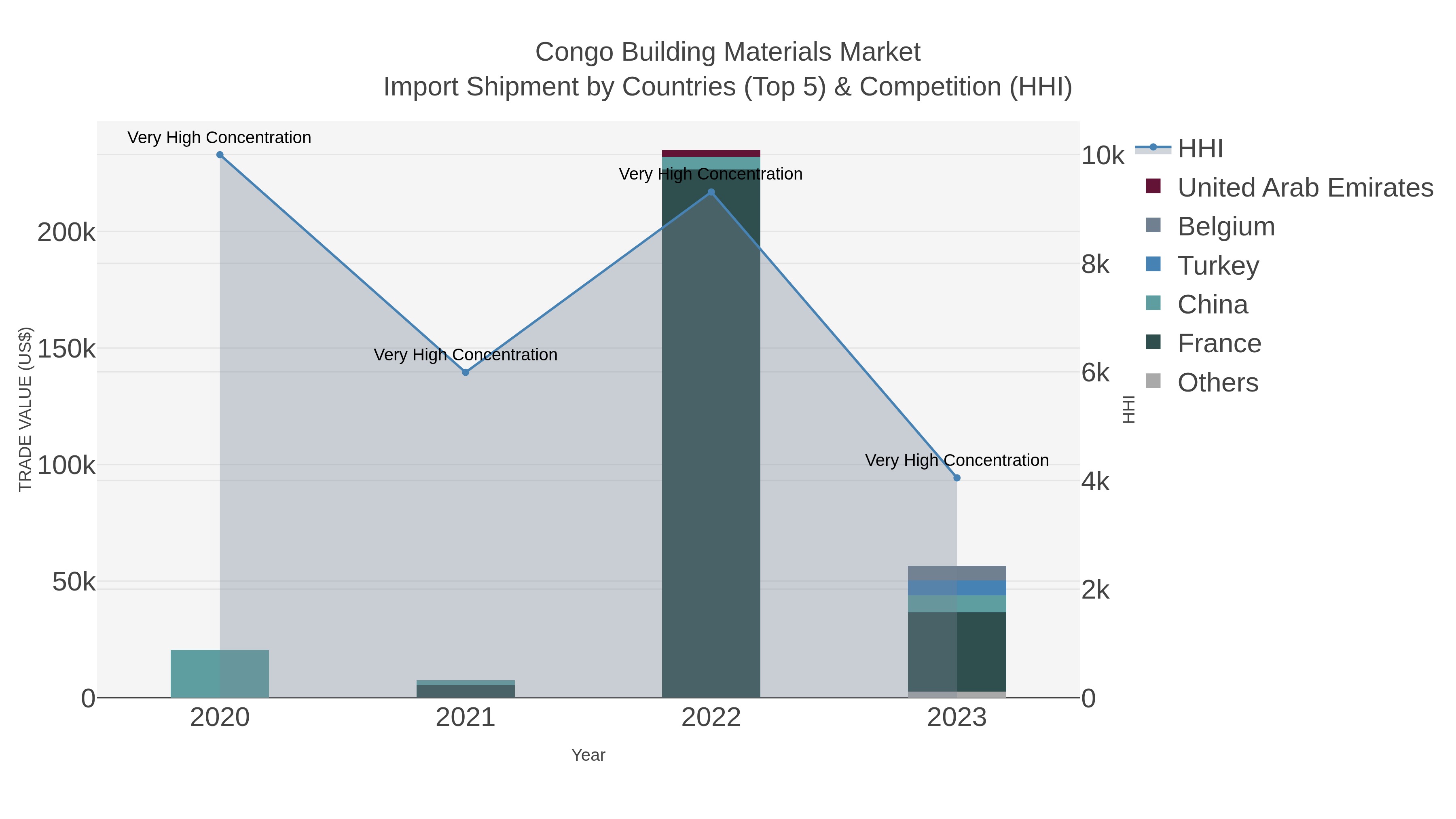 Congo Building Materials Market Import Shipment by Countries (Top 5) & Competition (HHI)