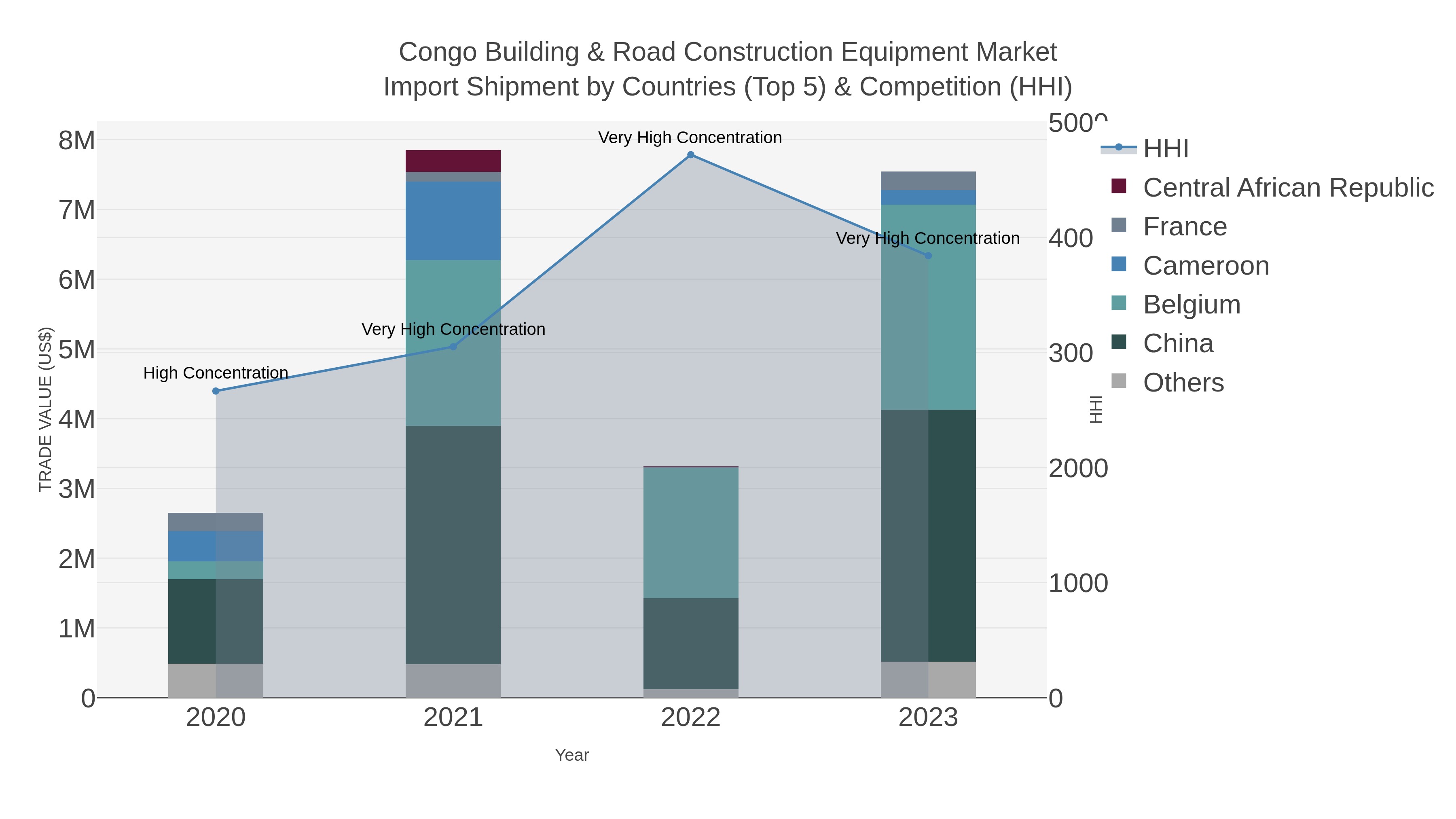 Congo Building & Road Construction Equipment Market Import Shipment by Countries (Top 5) & Competition (HHI)