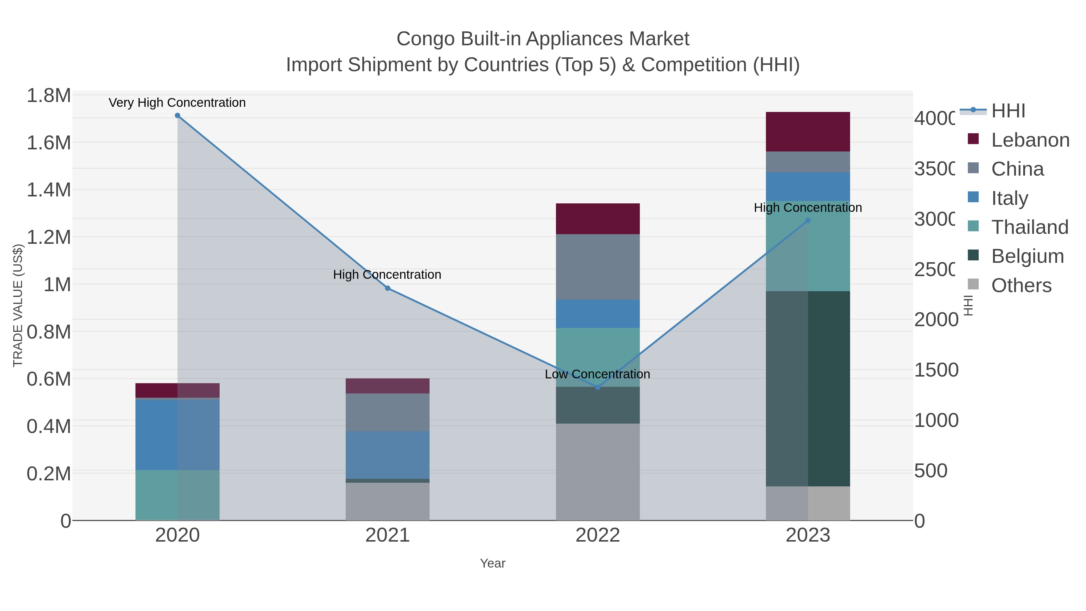 Congo Built-in Appliances Market Import Shipment by Countries (Top 5) & Competition (HHI)