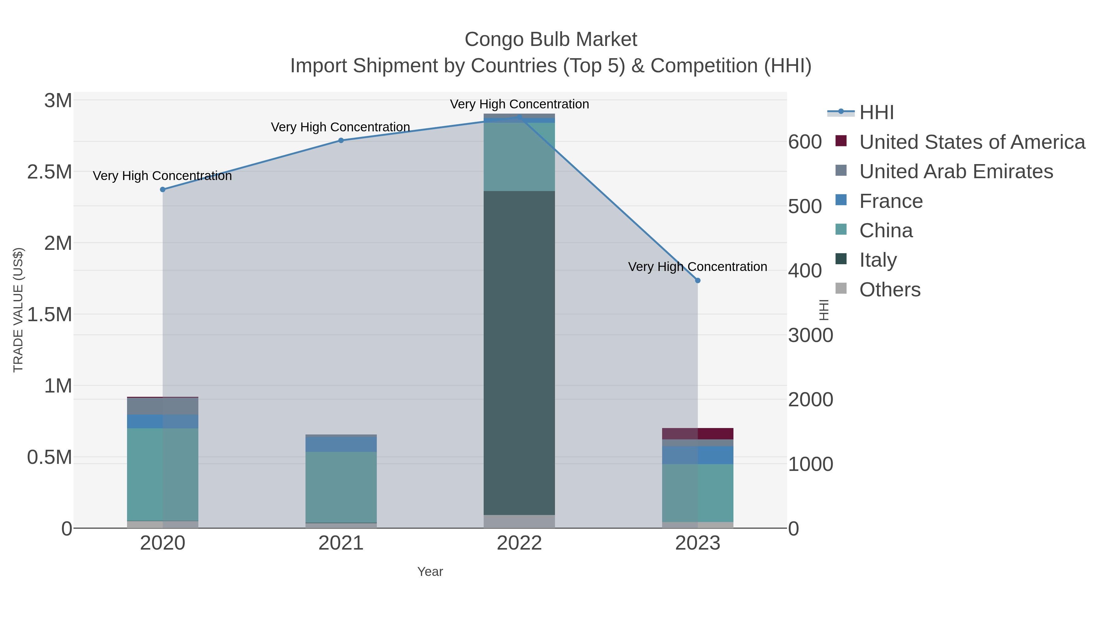 Congo Bulb Market Import Shipment by Countries (Top 5) & Competition (HHI)