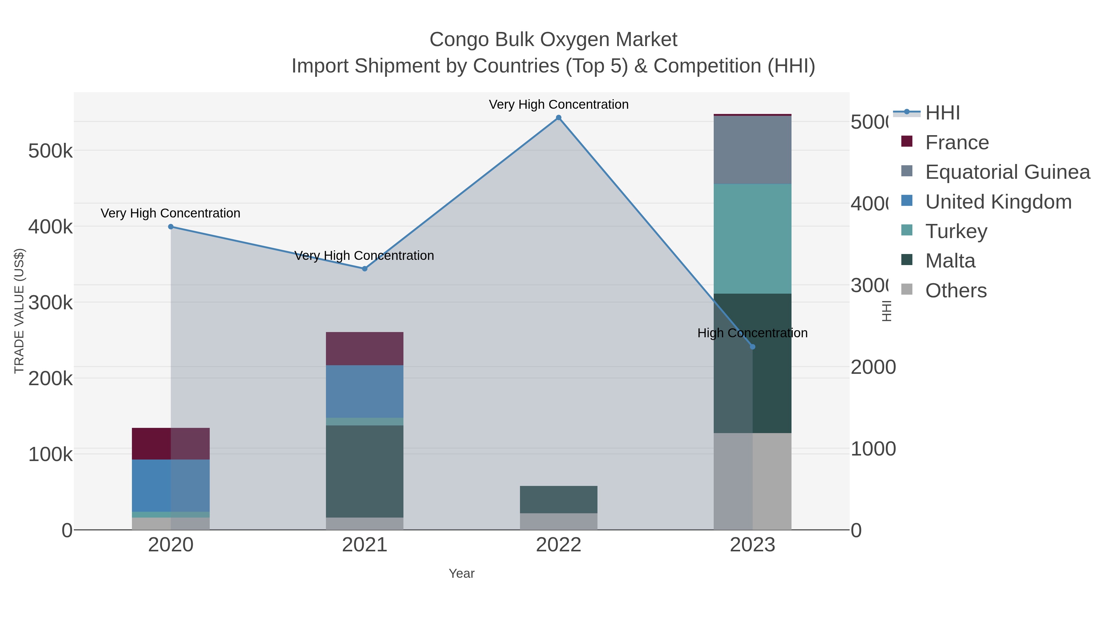 Congo Bulk Oxygen Market Import Shipment by Countries (Top 5) & Competition (HHI)