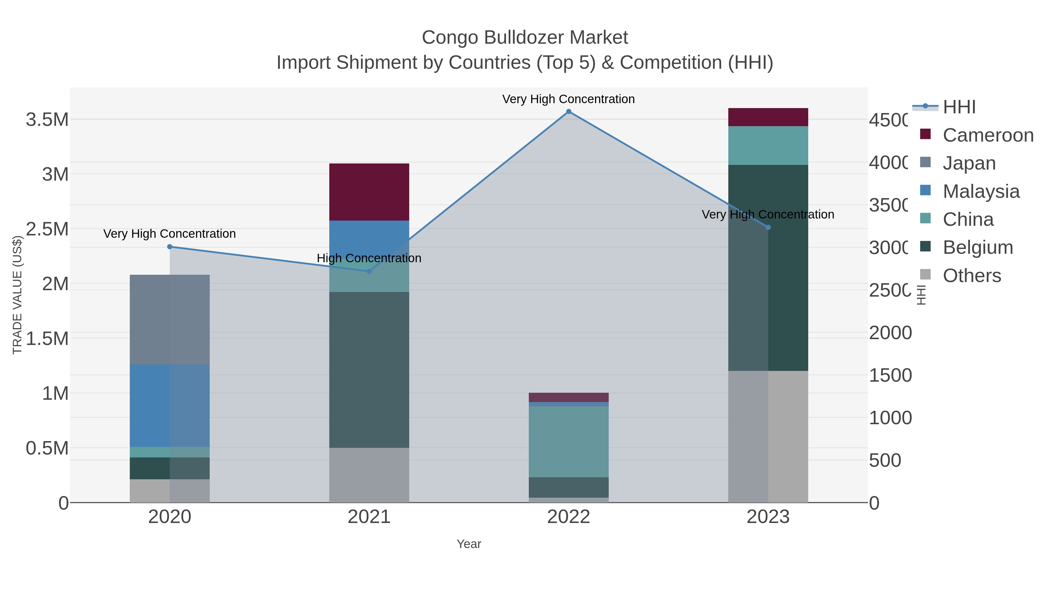 Congo Bulldozer Market Import Shipment by Countries (Top 5) & Competition (HHI)