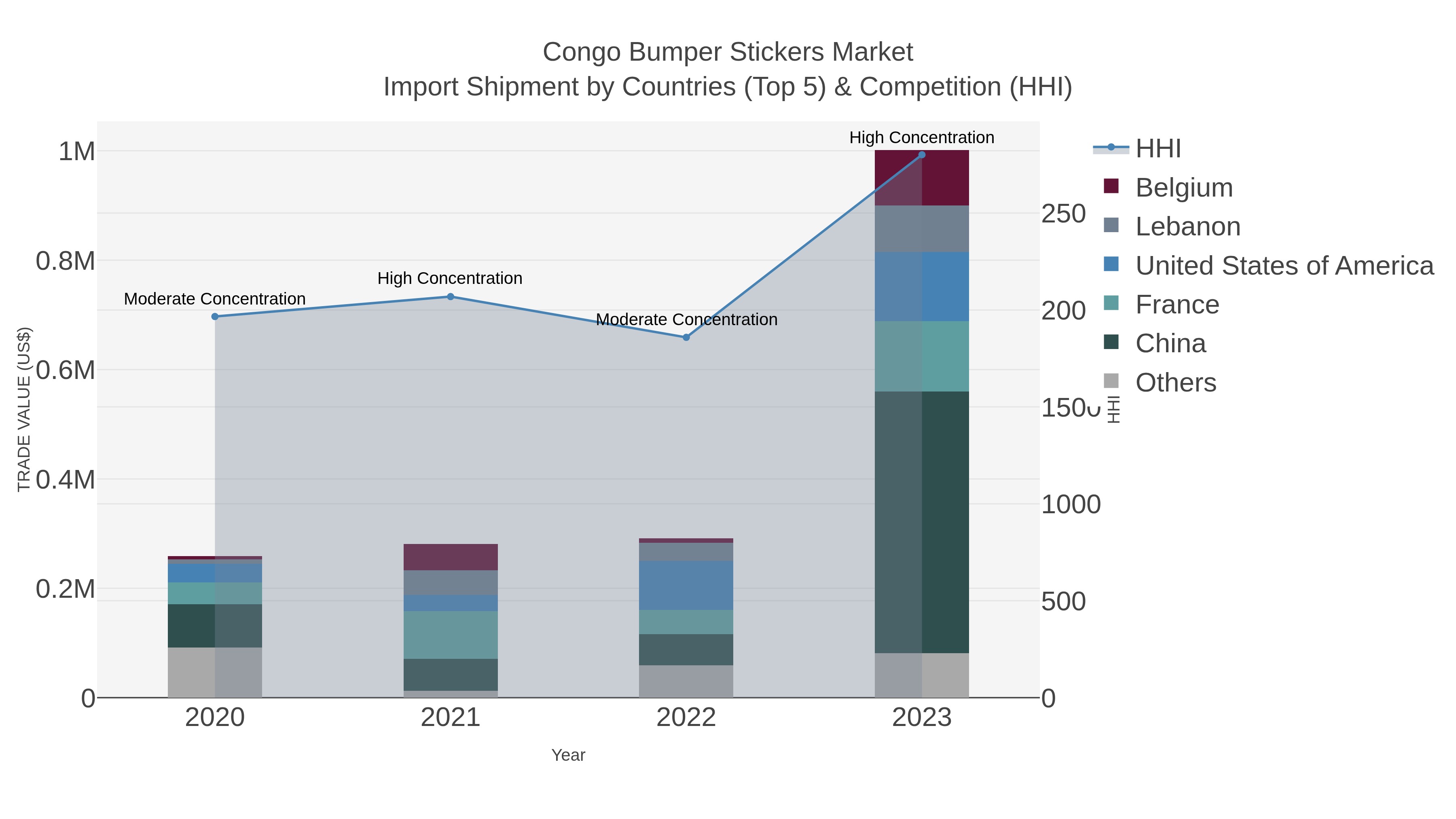 Congo Bumper Stickers Market Import Shipment by Countries (Top 5) & Competition (HHI)