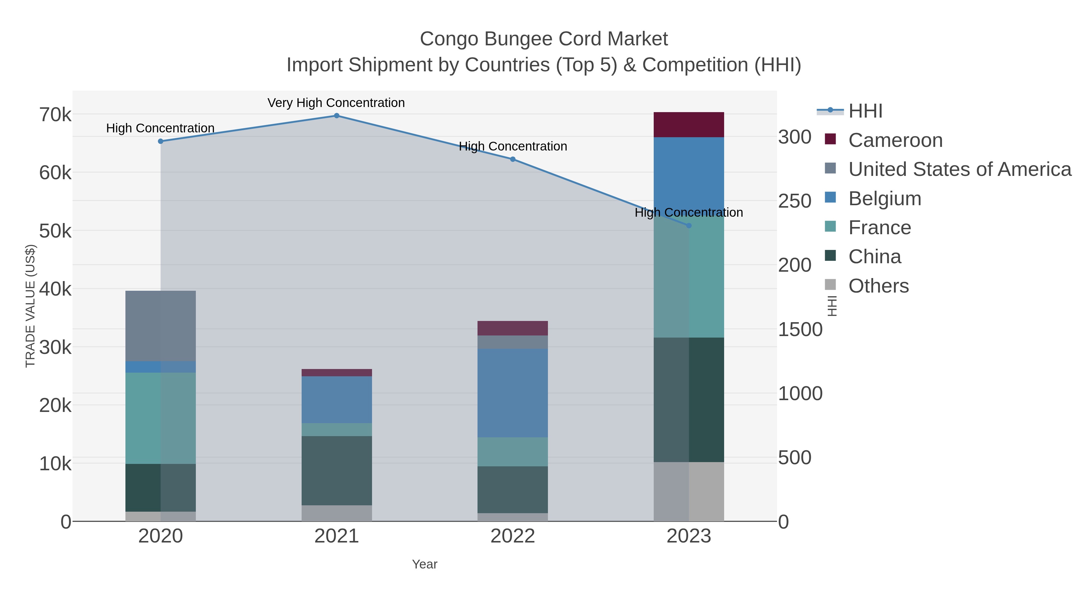 Congo Bungee Cord Market Import Shipment by Countries (Top 5) & Competition (HHI)