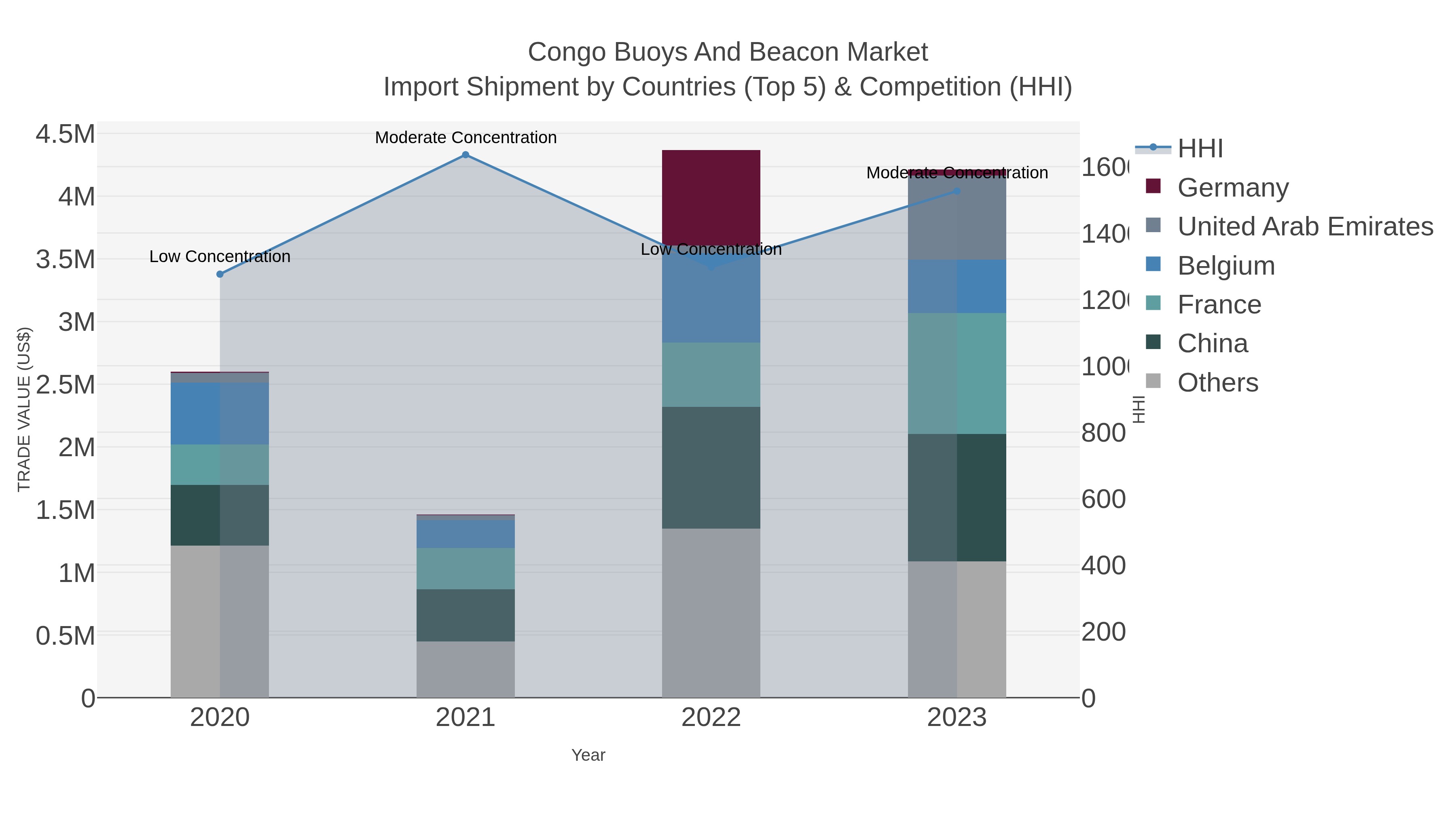 Congo Buoys And Beacon Market Import Shipment by Countries (Top 5) & Competition (HHI)