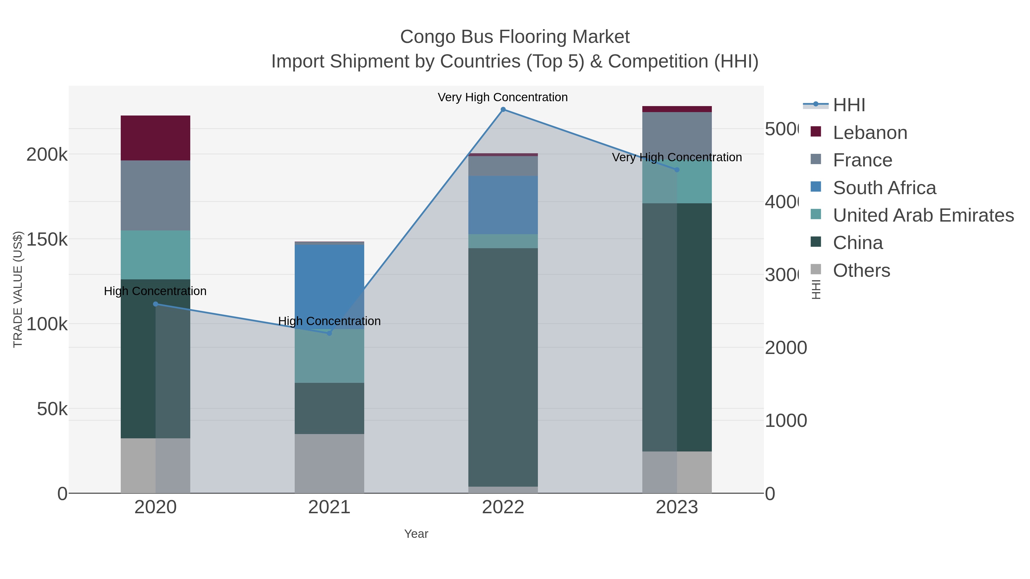 Congo Bus Flooring Market Import Shipment by Countries (Top 5) & Competition (HHI)
