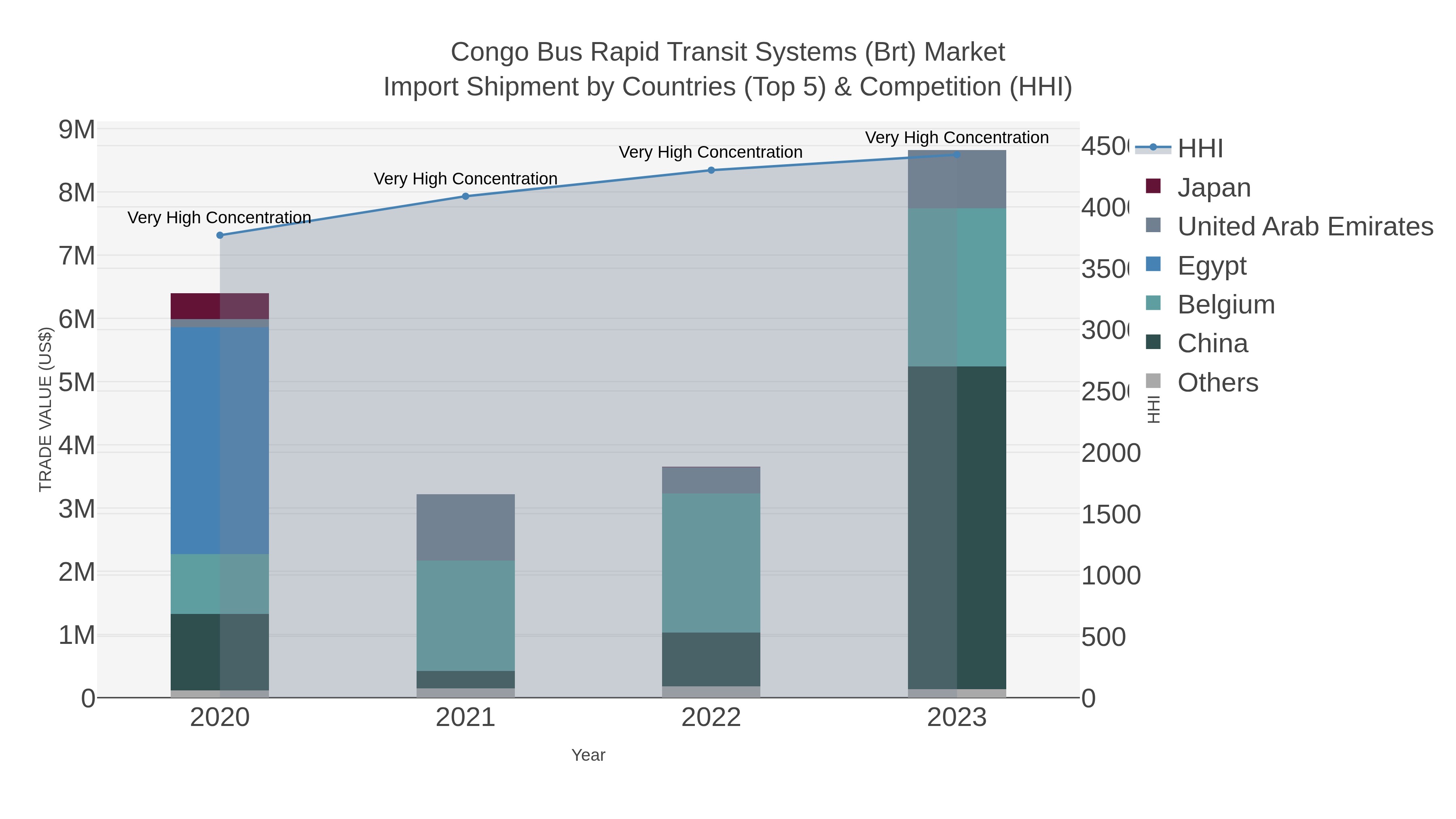 Congo Bus Rapid Transit Systems (brt) Market Import Shipment by Countries (Top 5) & Competition (HHI)