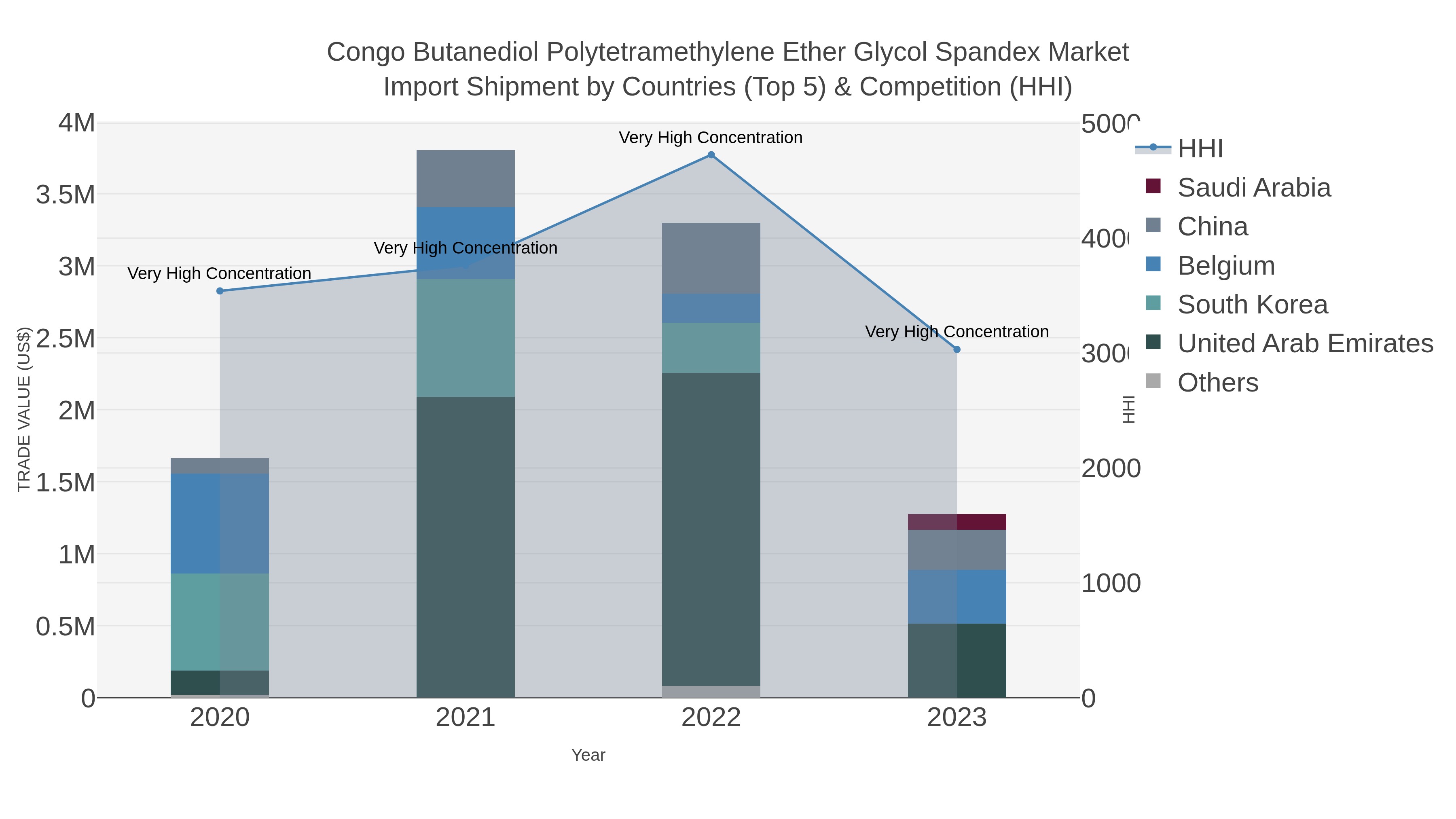 Congo Butanediol Polytetramethylene Ether Glycol Spandex Market Import Shipment by Countries (Top 5) & Competition (HHI)