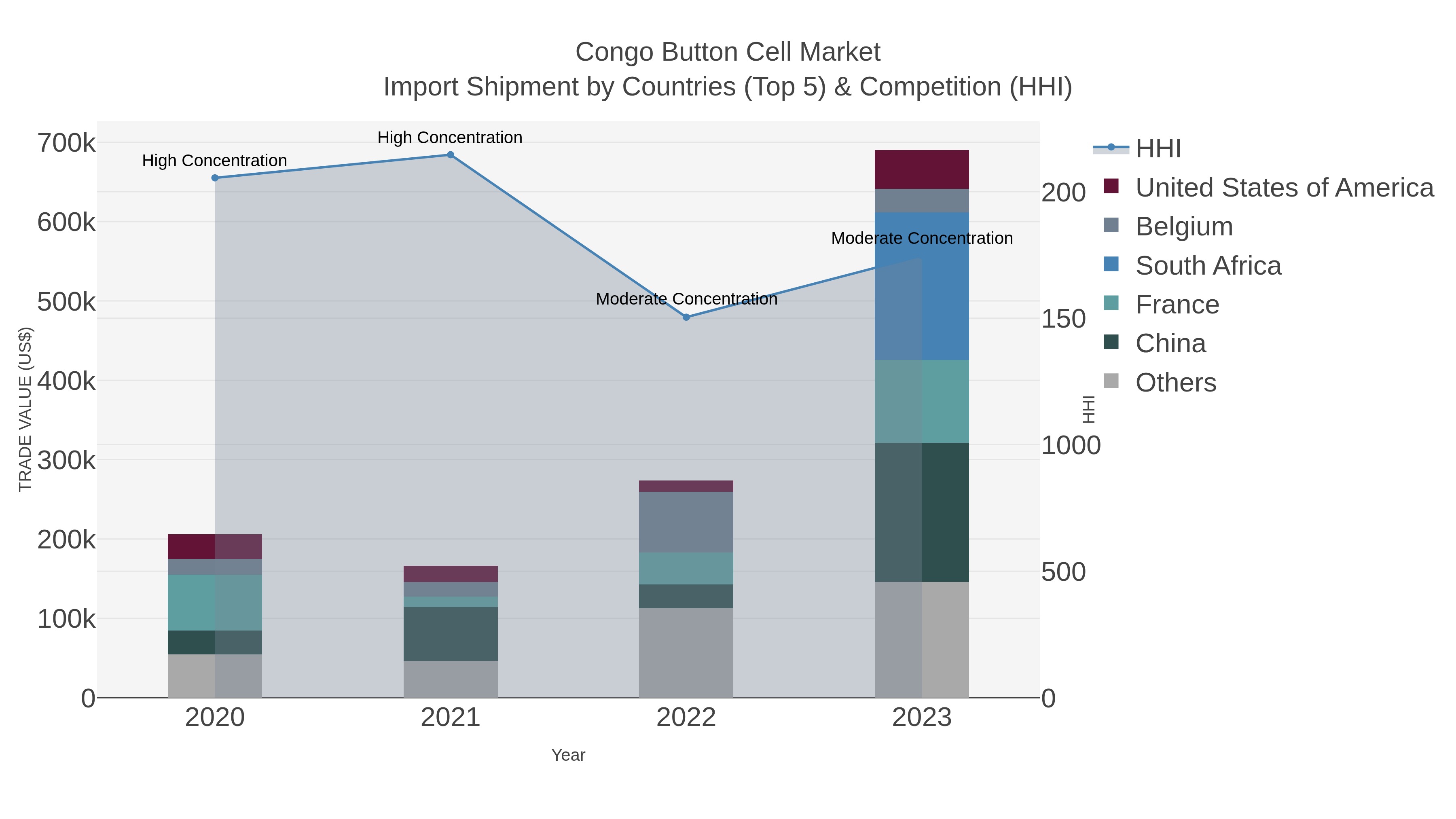 Congo Button Cell Market Import Shipment by Countries (Top 5) & Competition (HHI)