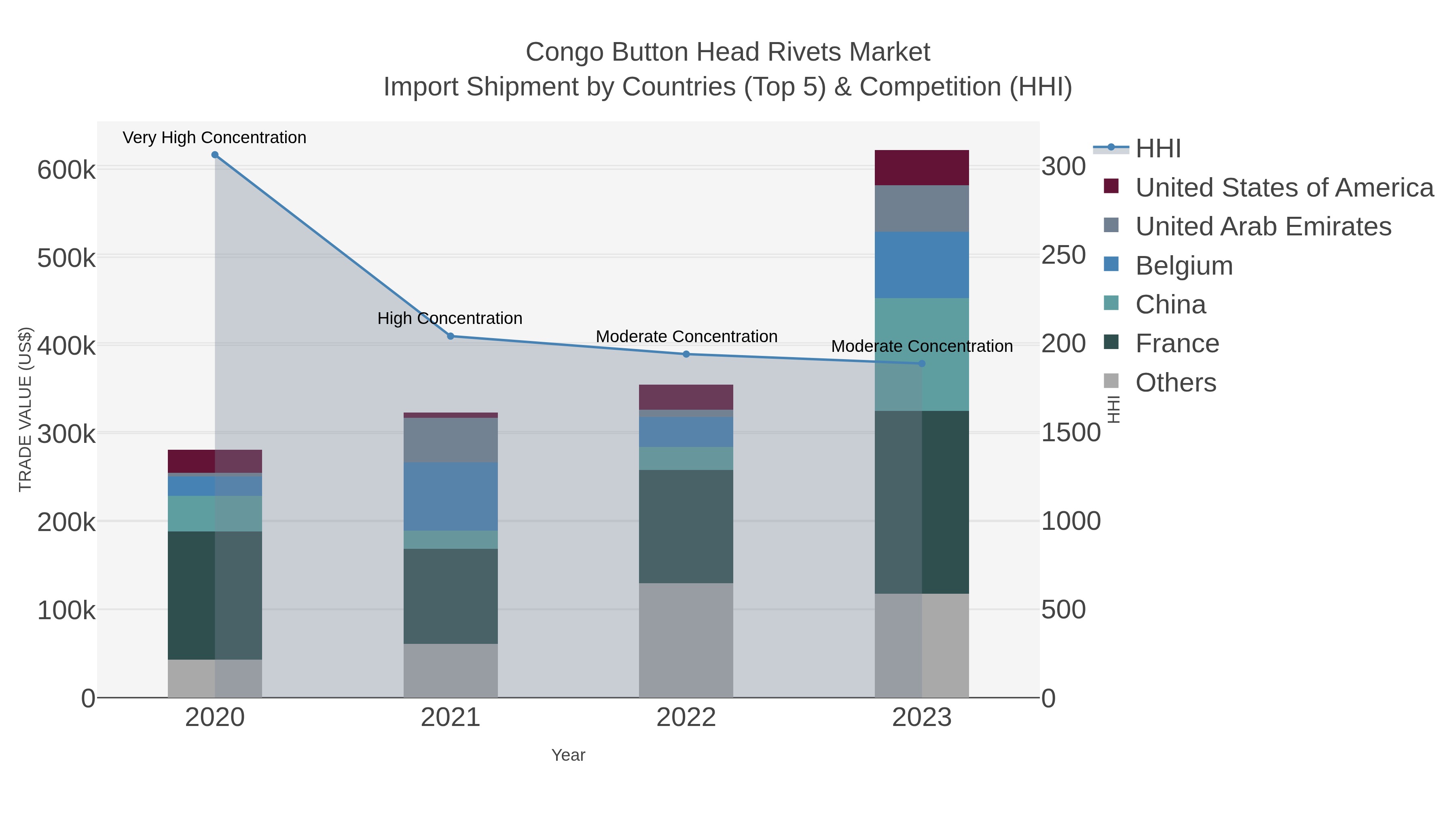 Congo Button Head Rivets Market Import Shipment by Countries (Top 5) & Competition (HHI)