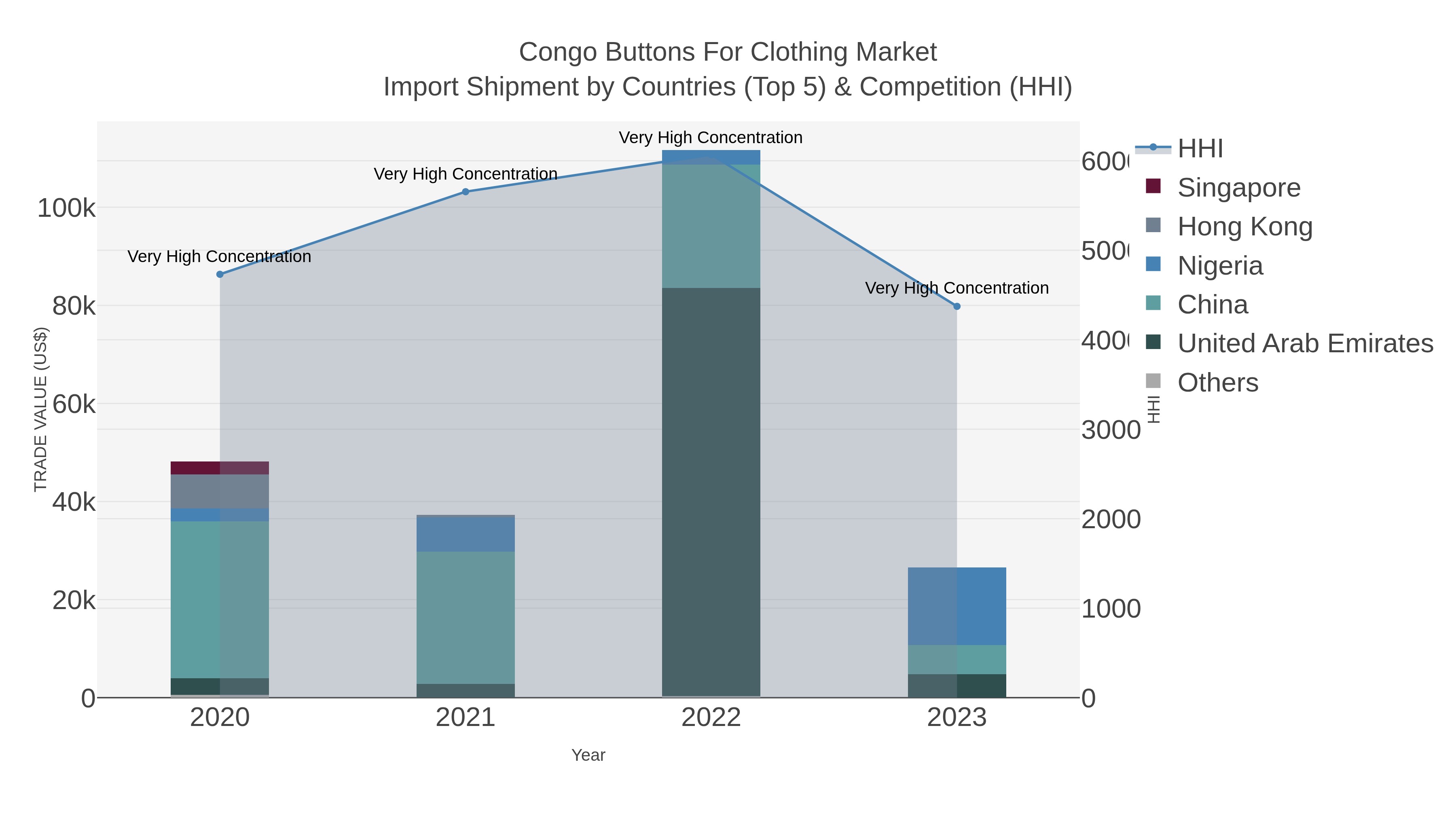 Congo Buttons For Clothing Market Import Shipment by Countries (Top 5) & Competition (HHI)