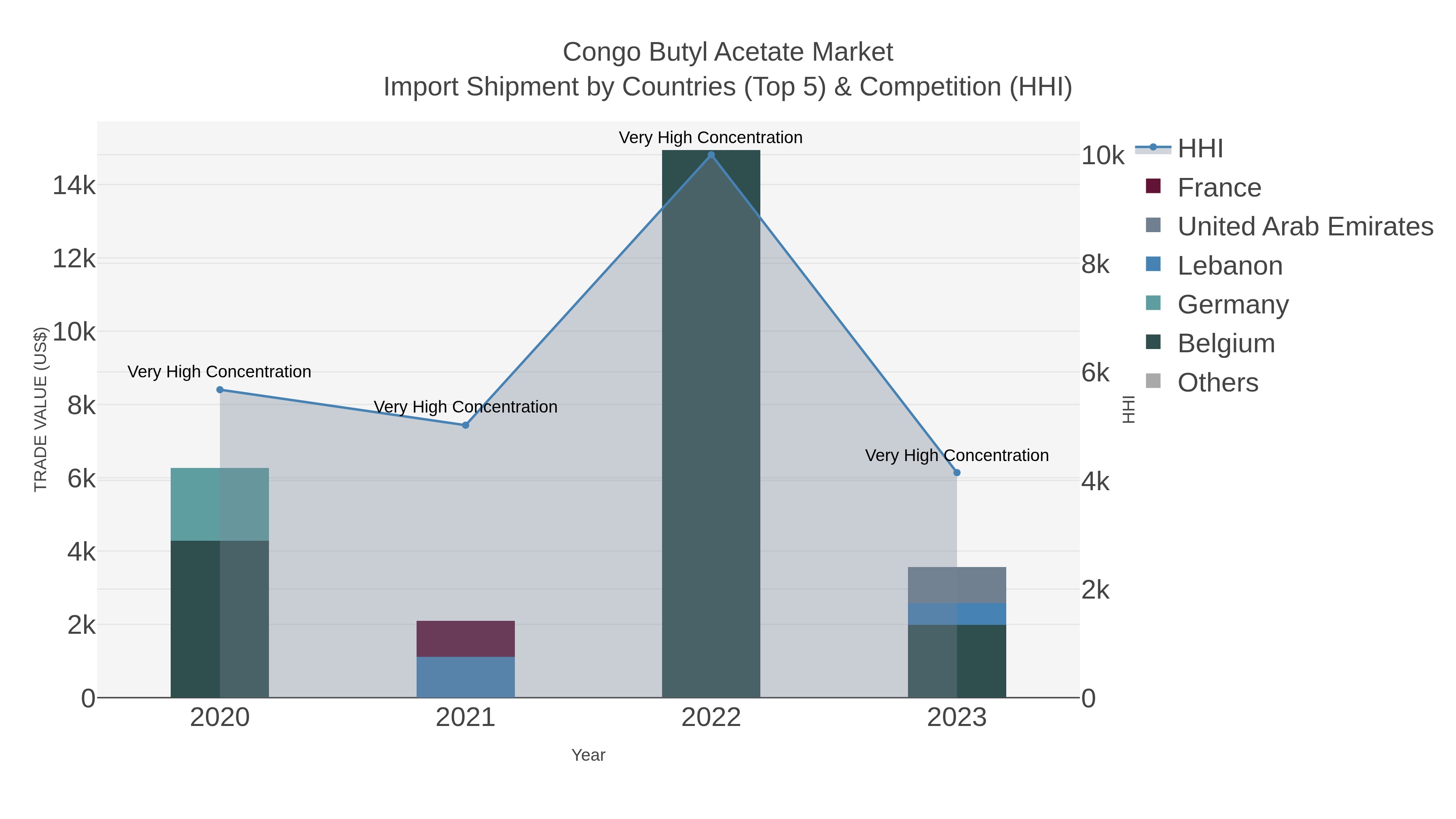 Congo Butyl Acetate Market Import Shipment by Countries (Top 5) & Competition (HHI)