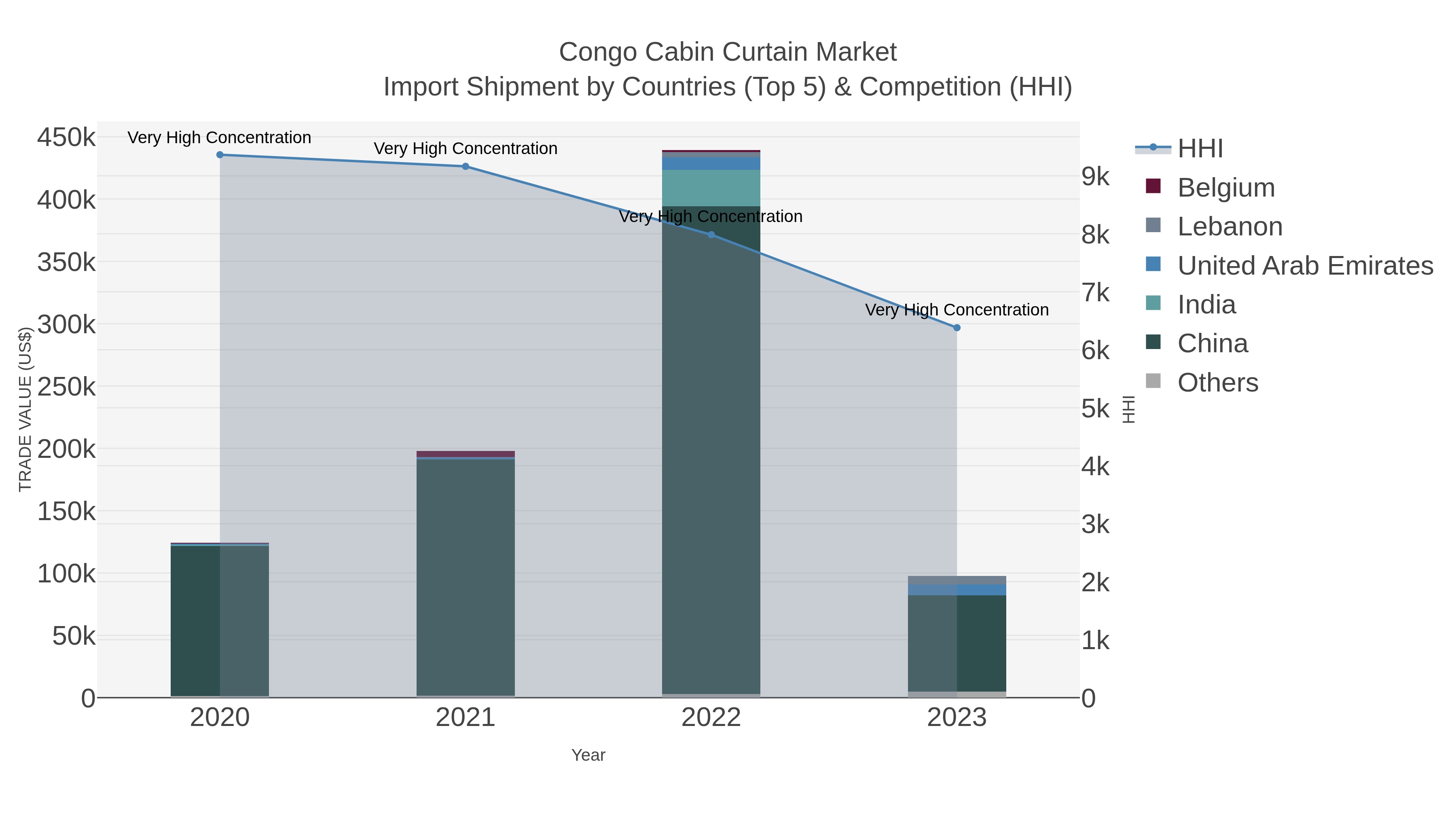 Congo Cabin Curtain Market Import Shipment by Countries (Top 5) & Competition (HHI)