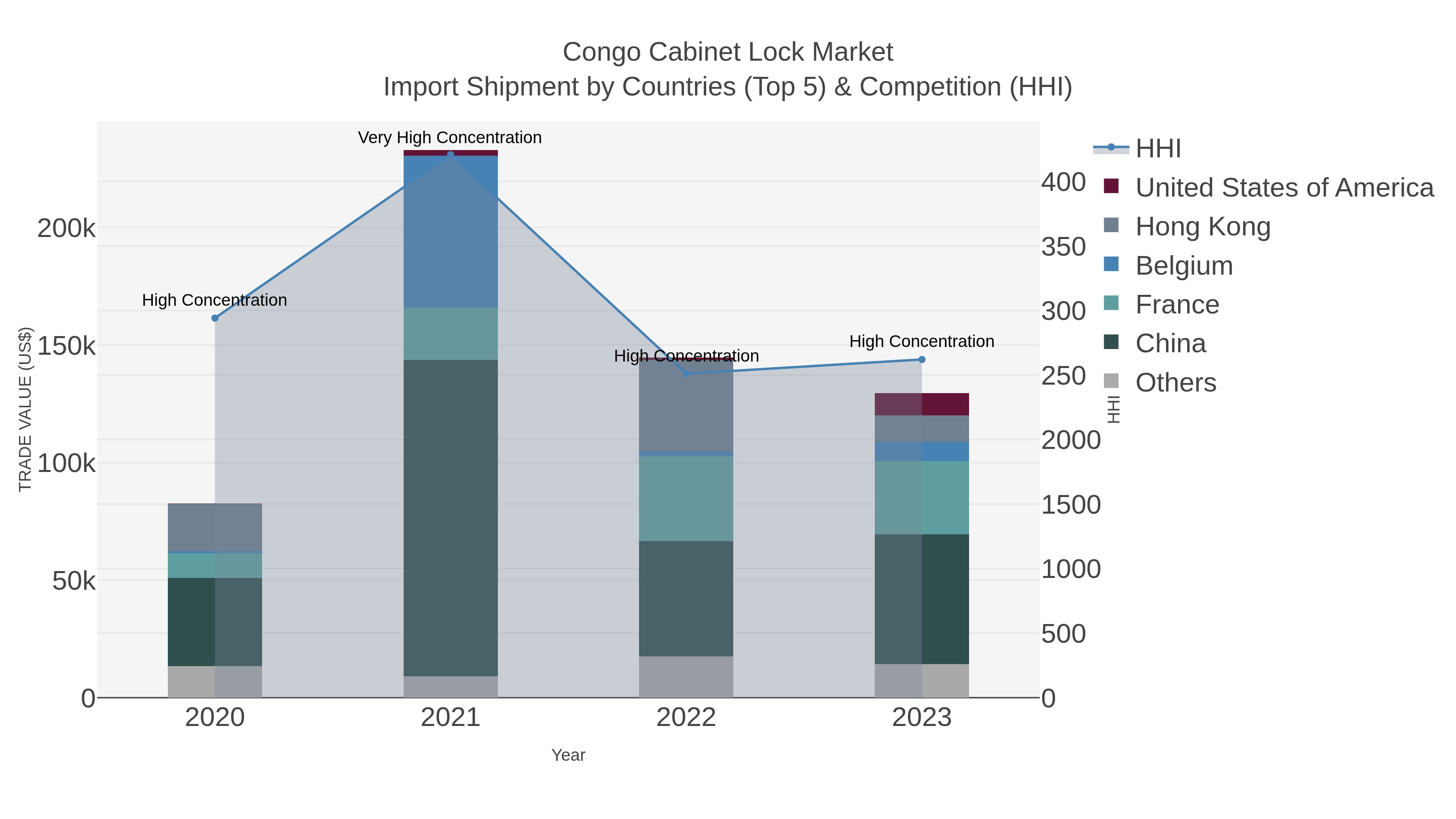 Congo Cabinet Lock Market Import Shipment by Countries (Top 5) & Competition (HHI)