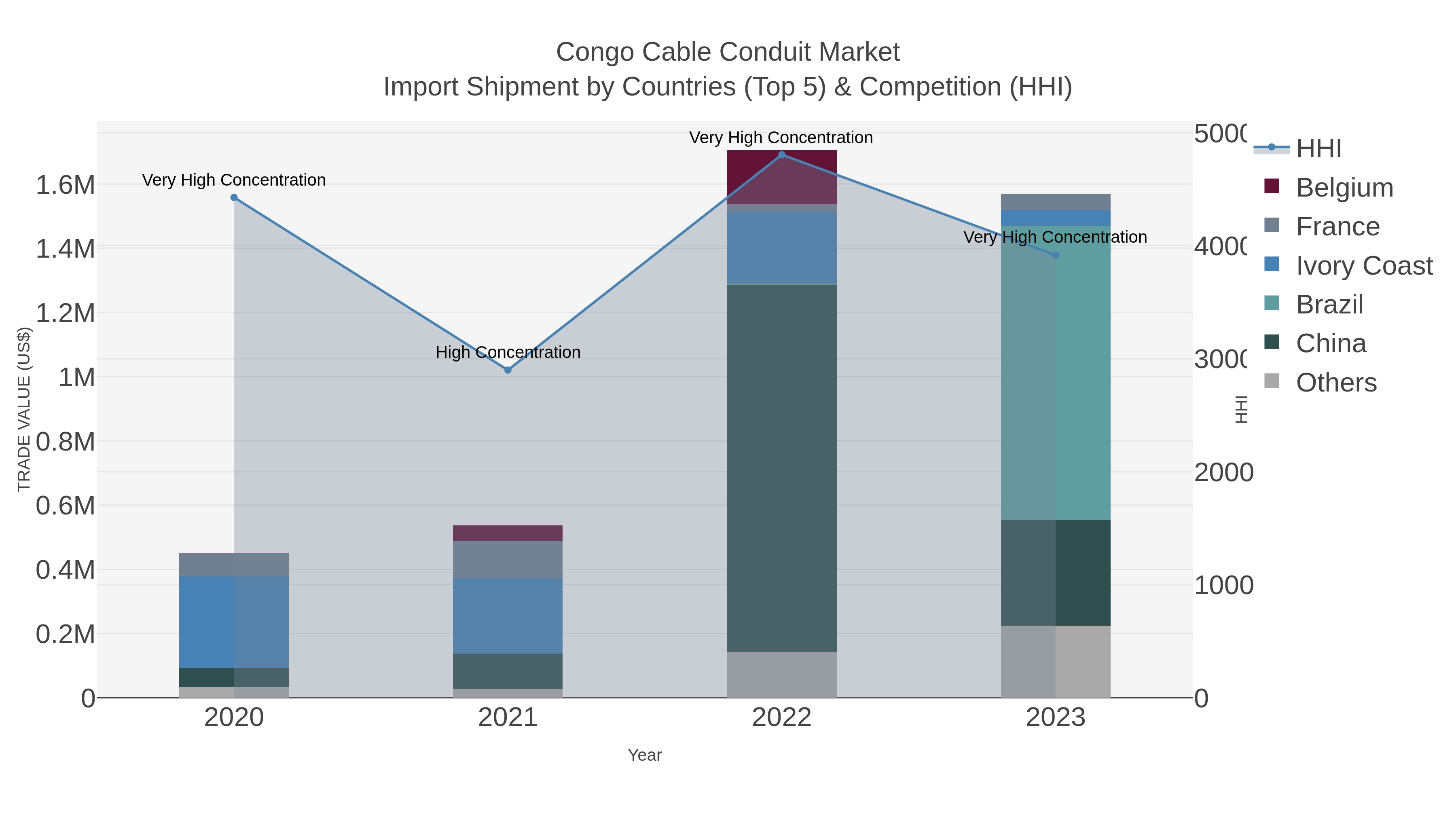 Congo Cable Conduit Market Import Shipment by Countries (Top 5) & Competition (HHI)