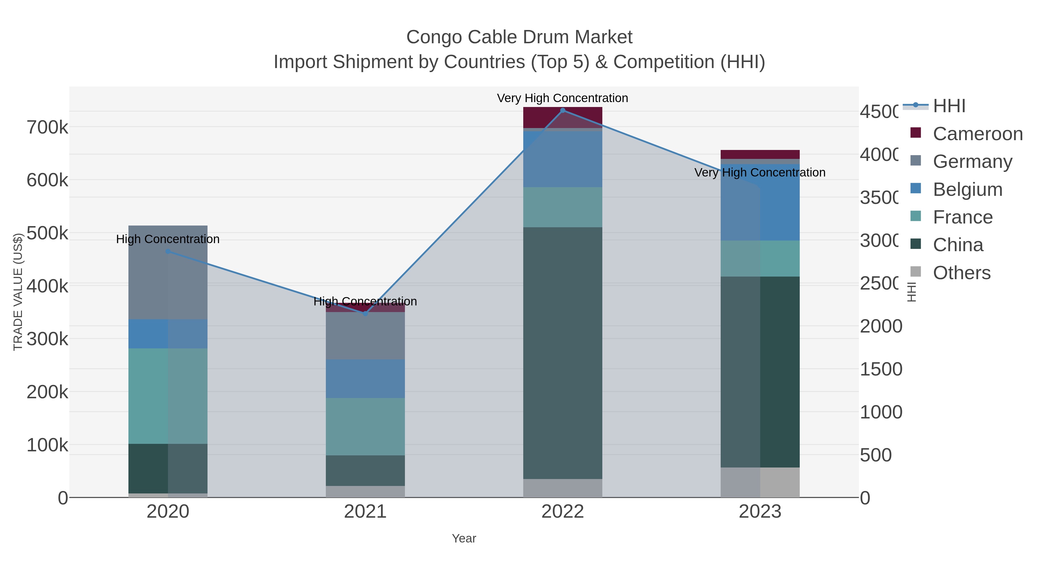 Congo Cable Drum Market Import Shipment by Countries (Top 5) & Competition (HHI)