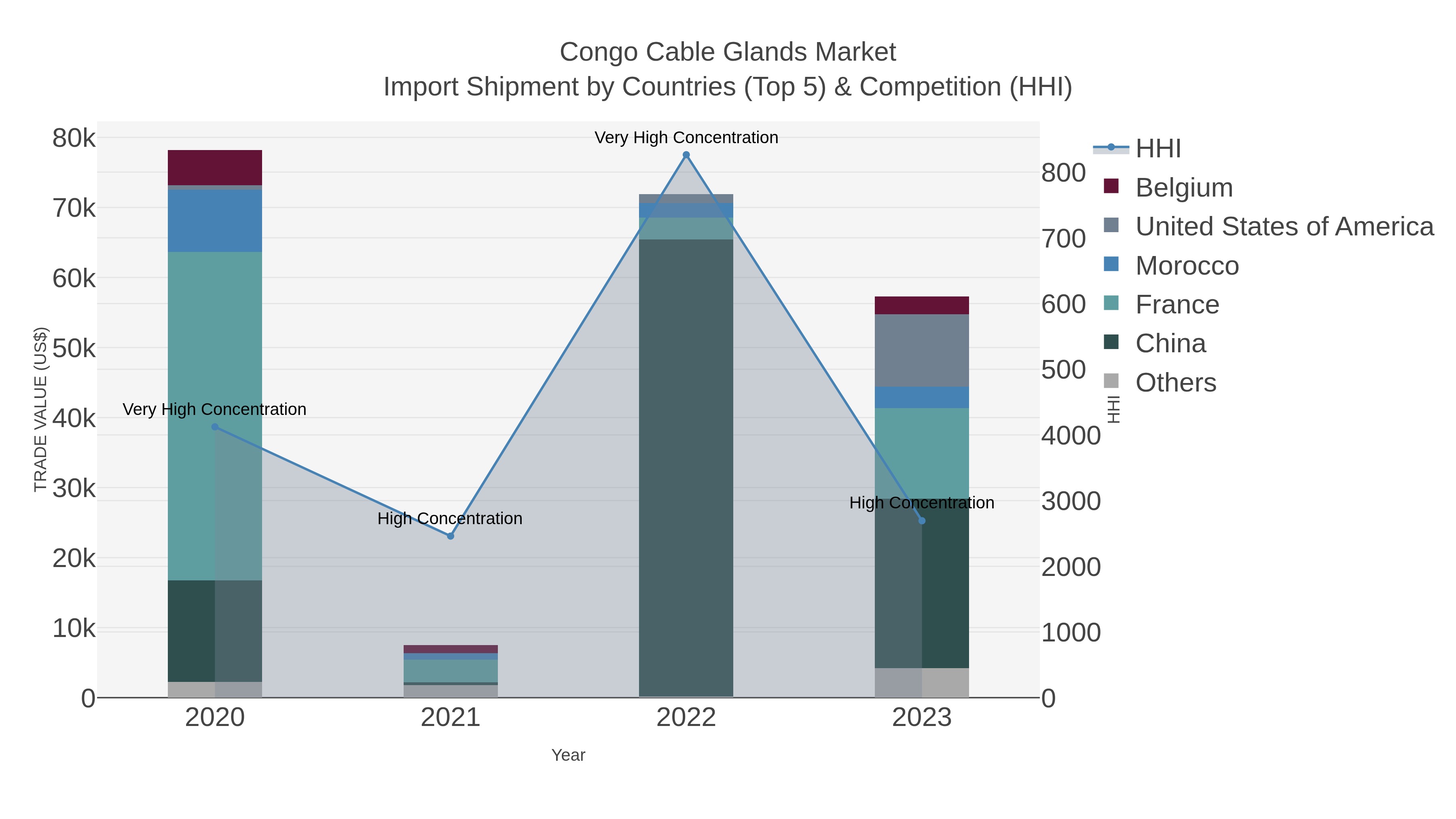 Congo Cable Glands Market Import Shipment by Countries (Top 5) & Competition (HHI)