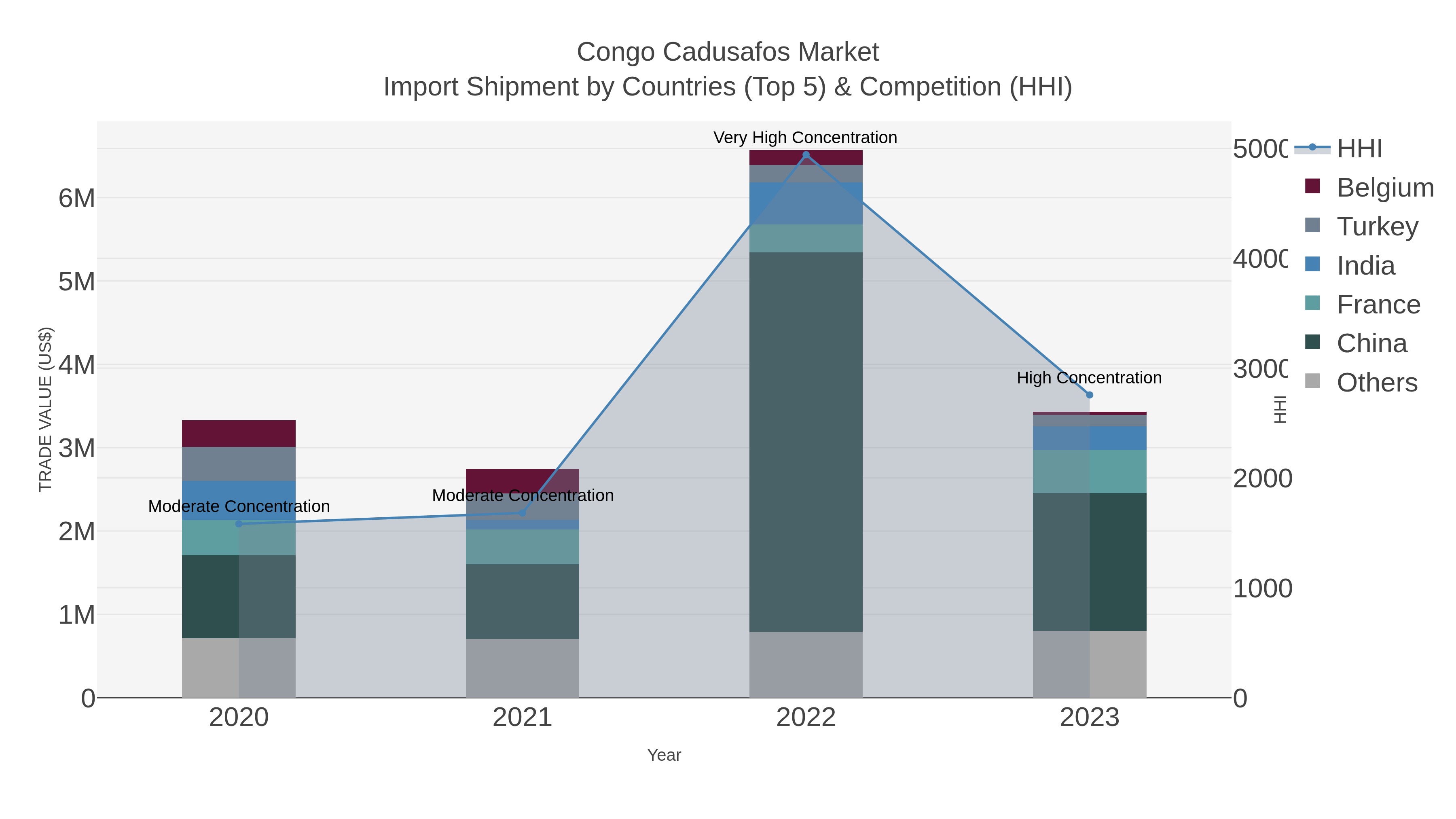 Congo Cadusafos Market Import Shipment by Countries (Top 5) & Competition (HHI)