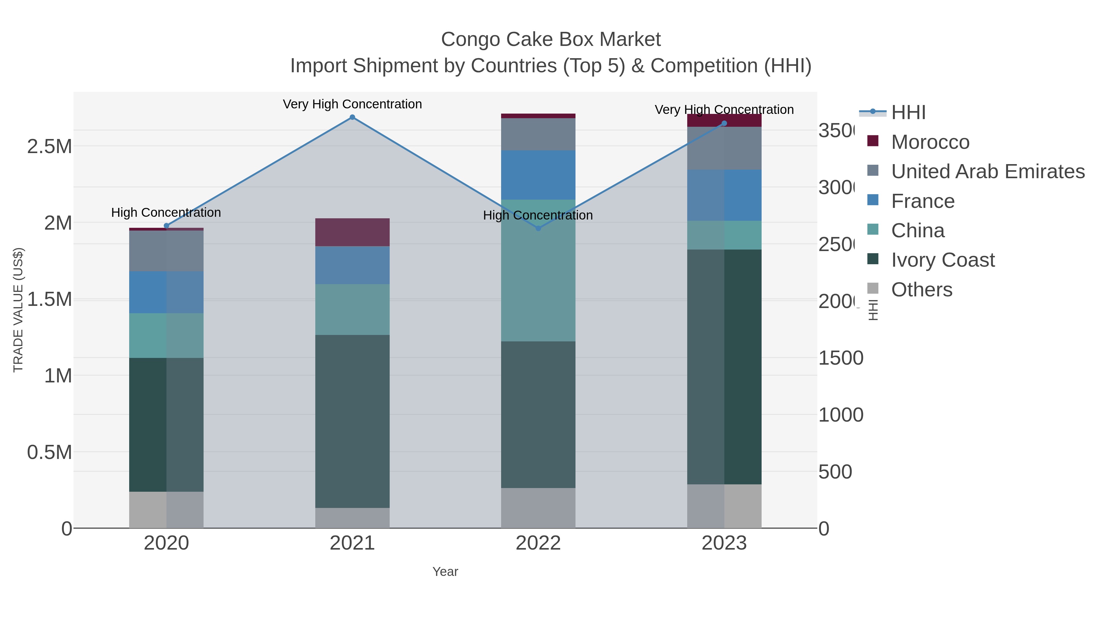 Congo Cake Box Market Import Shipment by Countries (Top 5) & Competition (HHI)