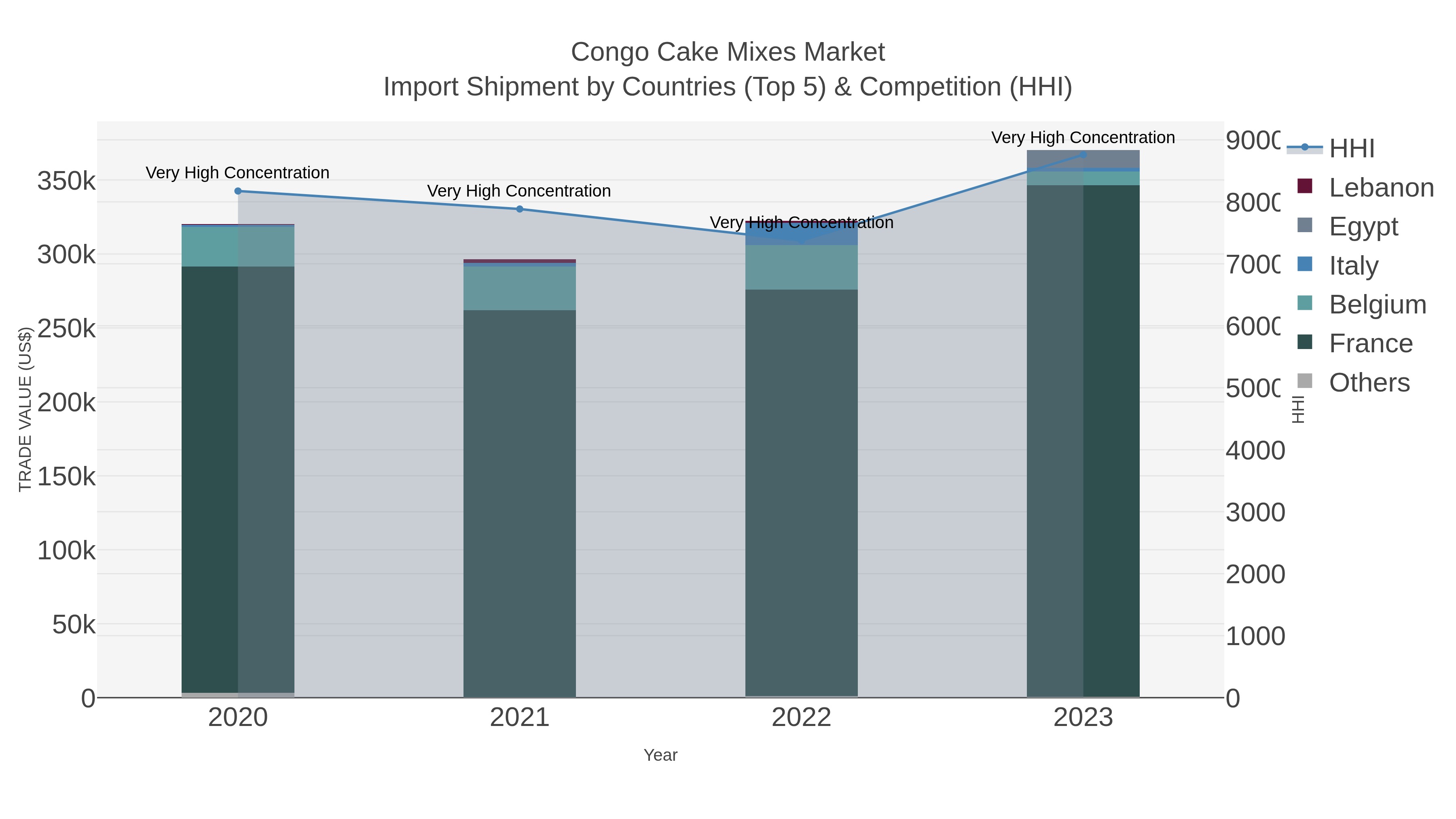 Congo Cake Mixes Market Import Shipment by Countries (Top 5) & Competition (HHI)