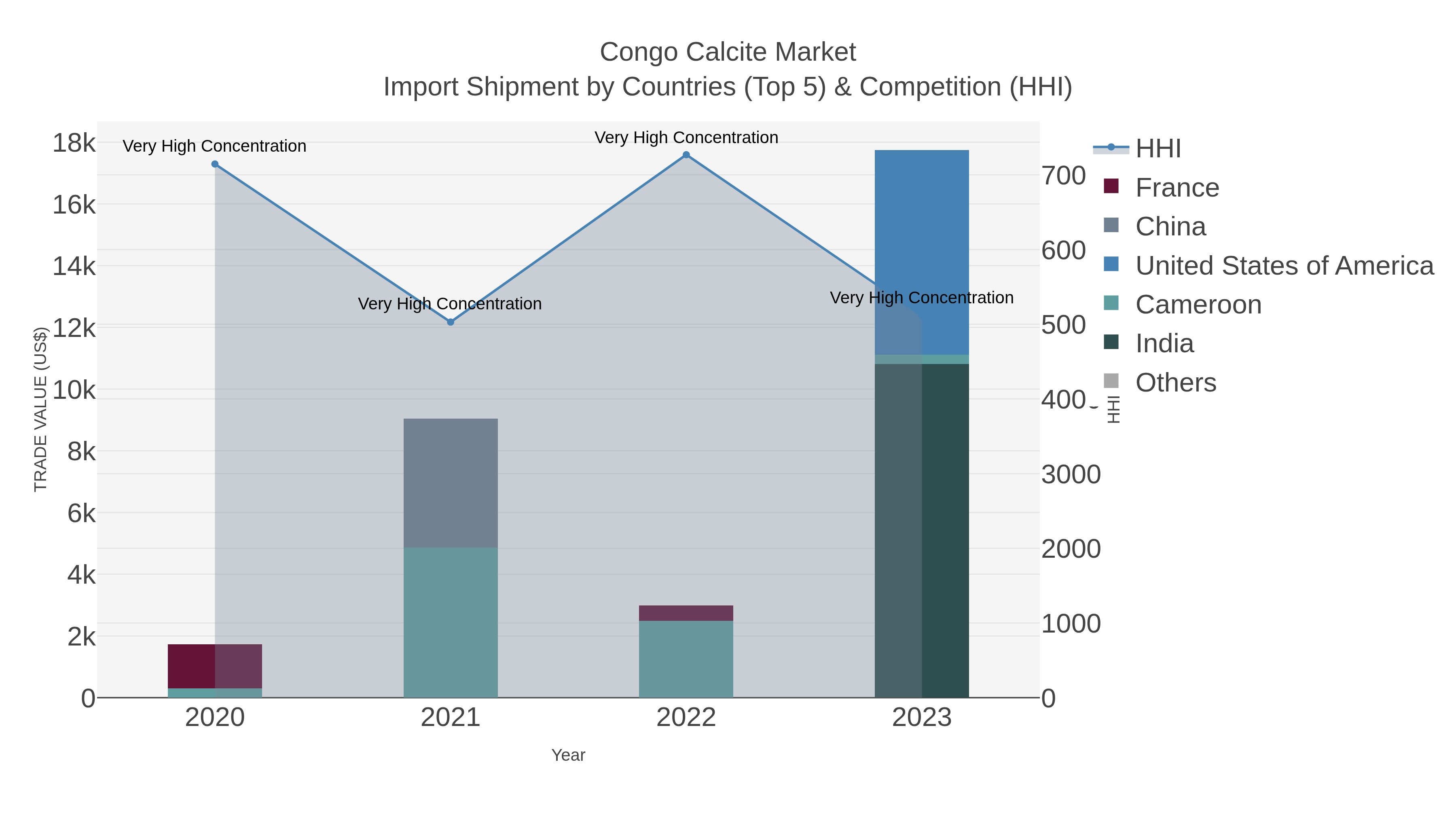 Congo Calcite Market Import Shipment by Countries (Top 5) & Competition (HHI)
