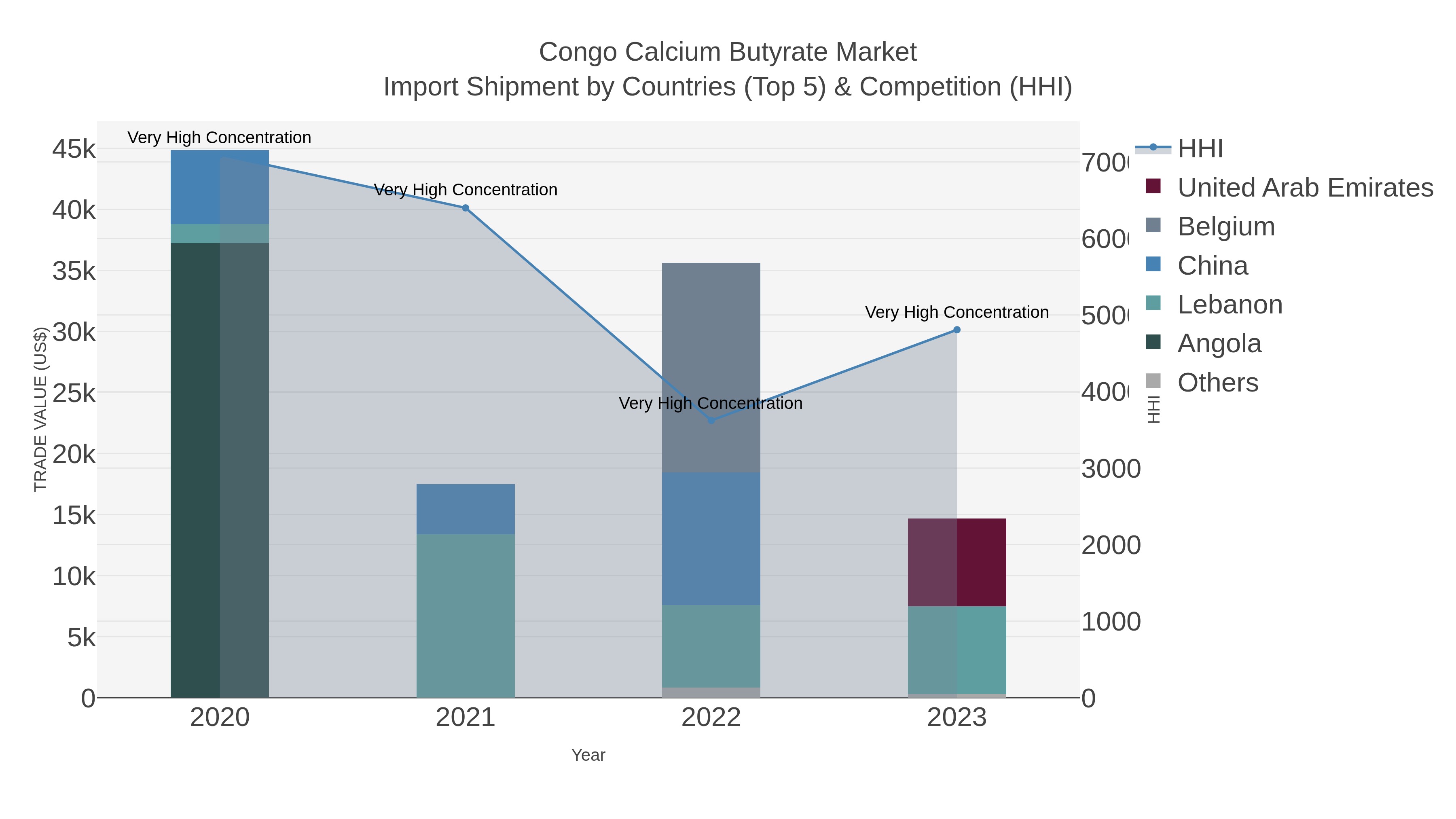 Congo Calcium Butyrate Market Import Shipment by Countries (Top 5) & Competition (HHI)
