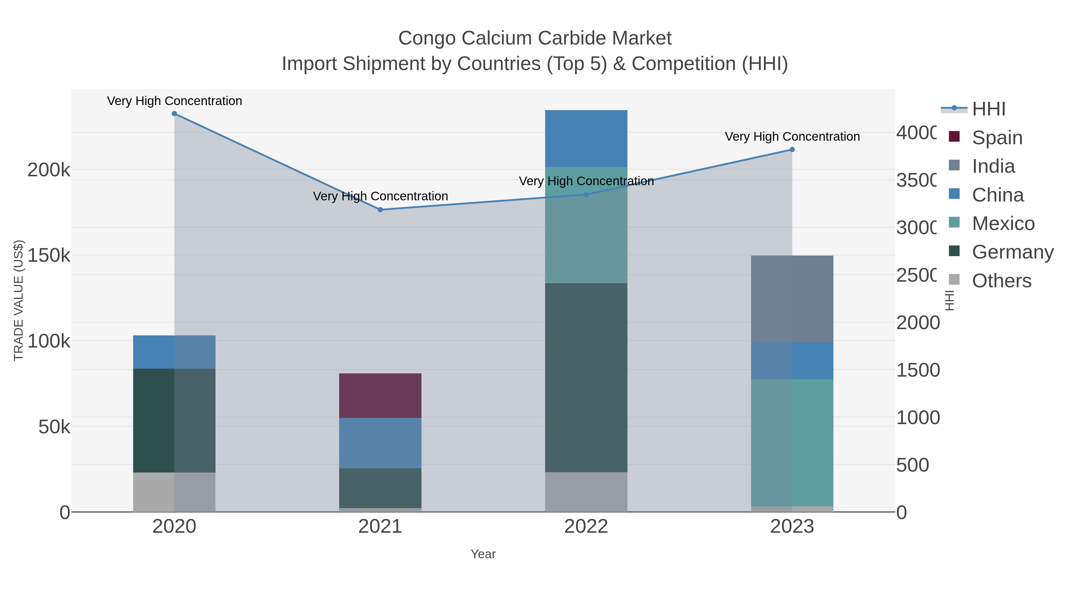 Congo Calcium Carbide Market Import Shipment by Countries (Top 5) & Competition (HHI)