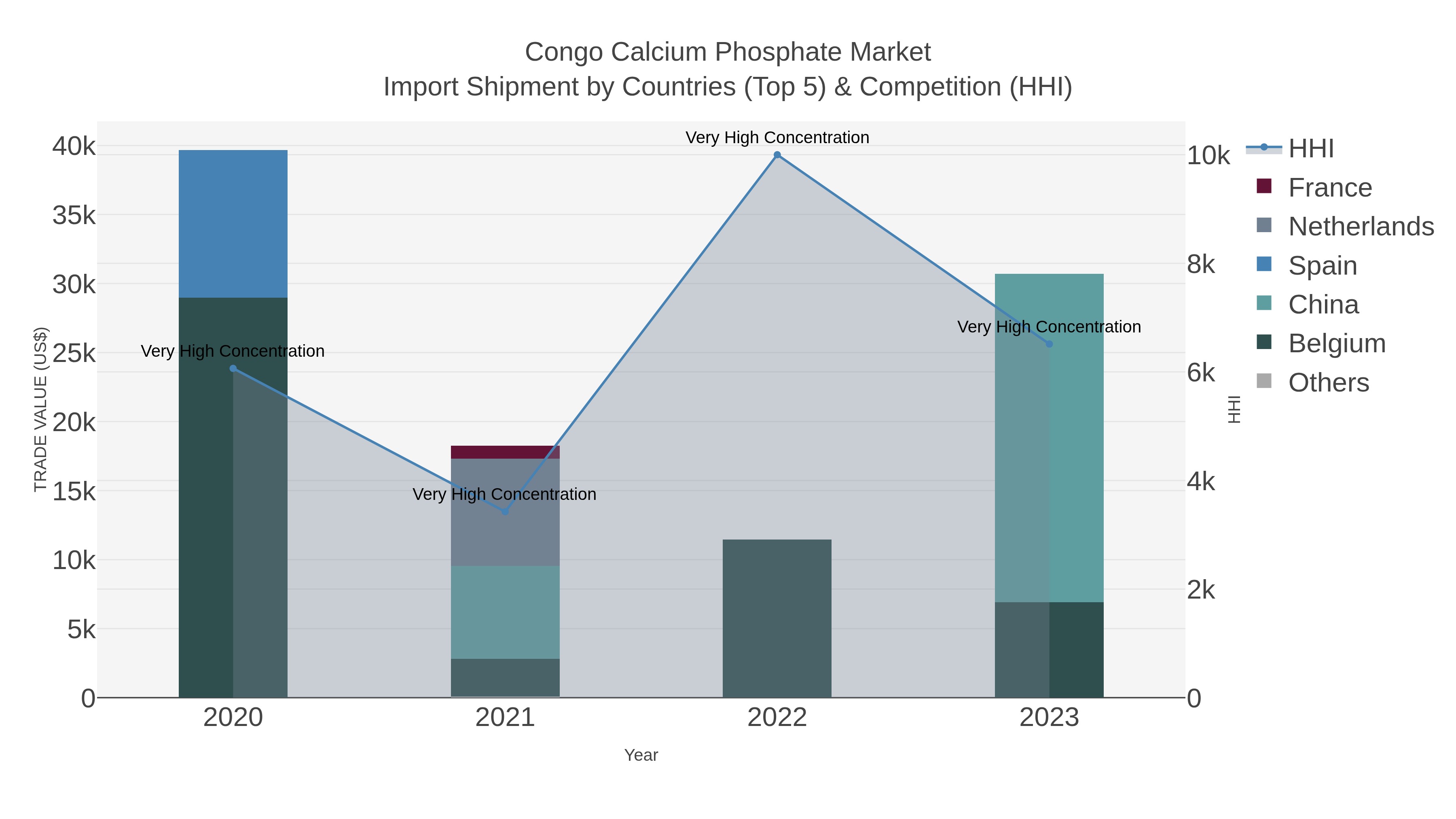 Congo Calcium Phosphate Market Import Shipment by Countries (Top 5) & Competition (HHI)